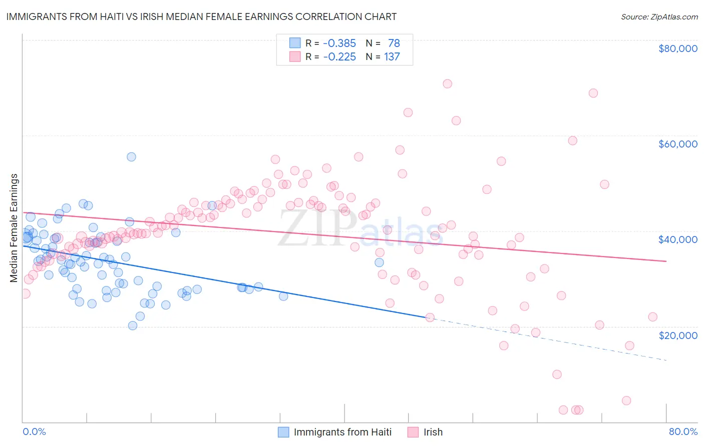 Immigrants from Haiti vs Irish Median Female Earnings