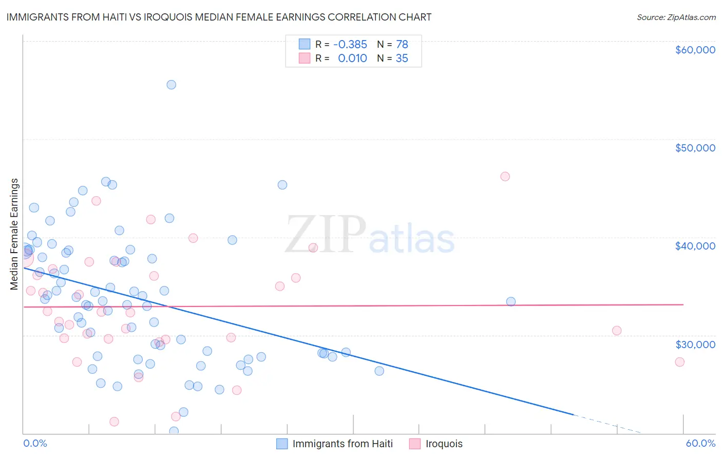 Immigrants from Haiti vs Iroquois Median Female Earnings