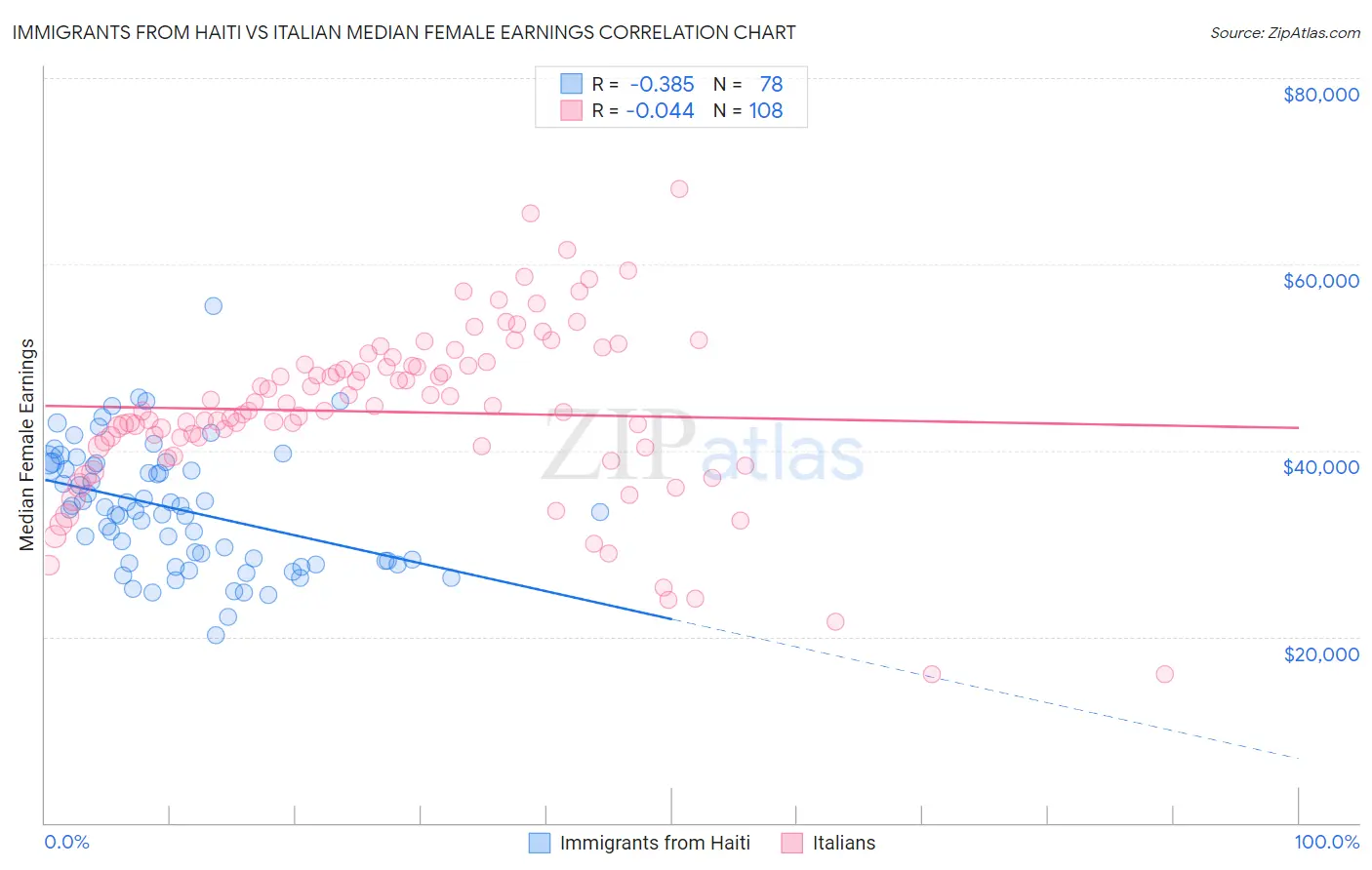 Immigrants from Haiti vs Italian Median Female Earnings