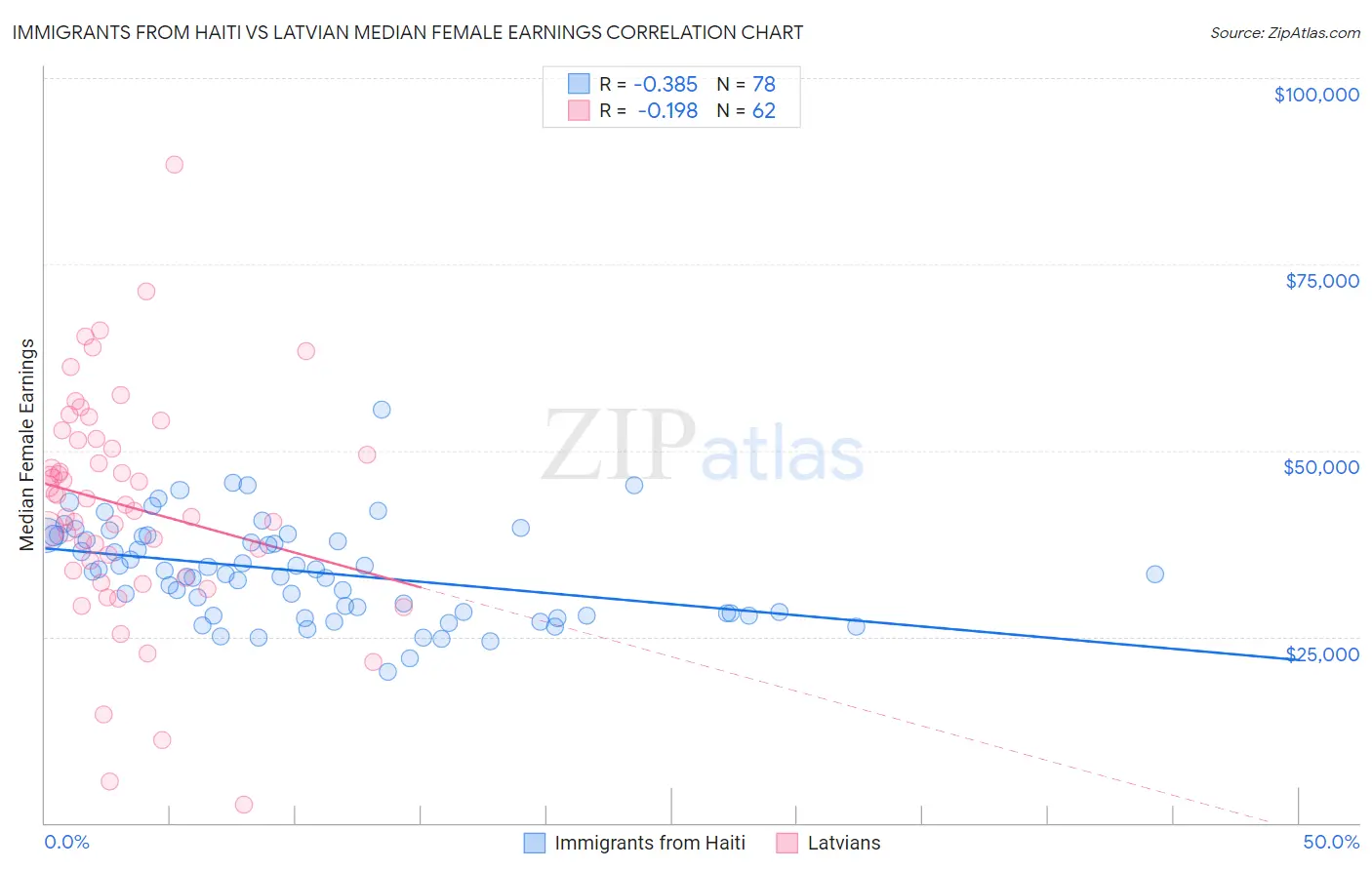 Immigrants from Haiti vs Latvian Median Female Earnings