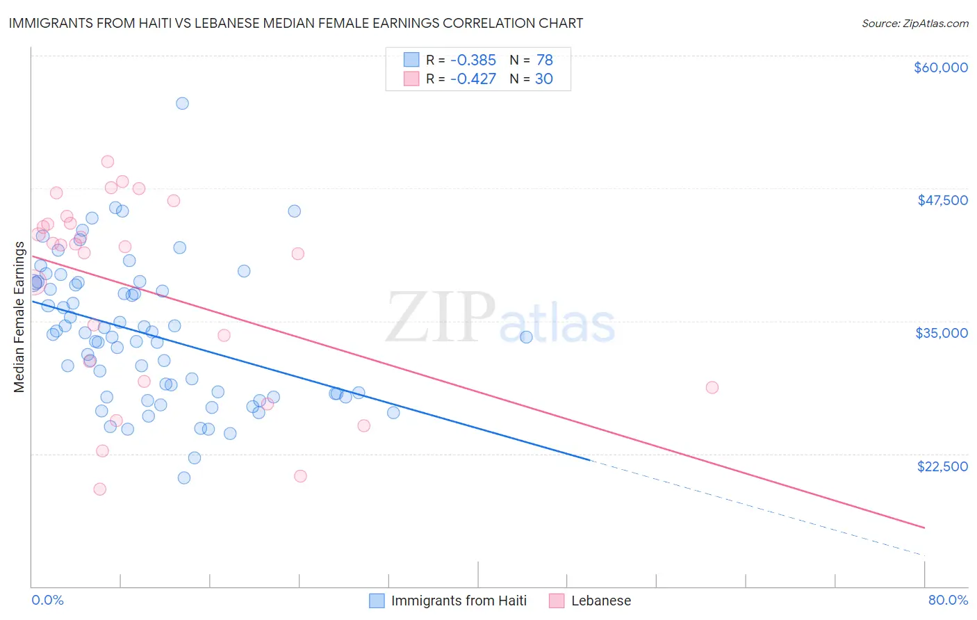 Immigrants from Haiti vs Lebanese Median Female Earnings