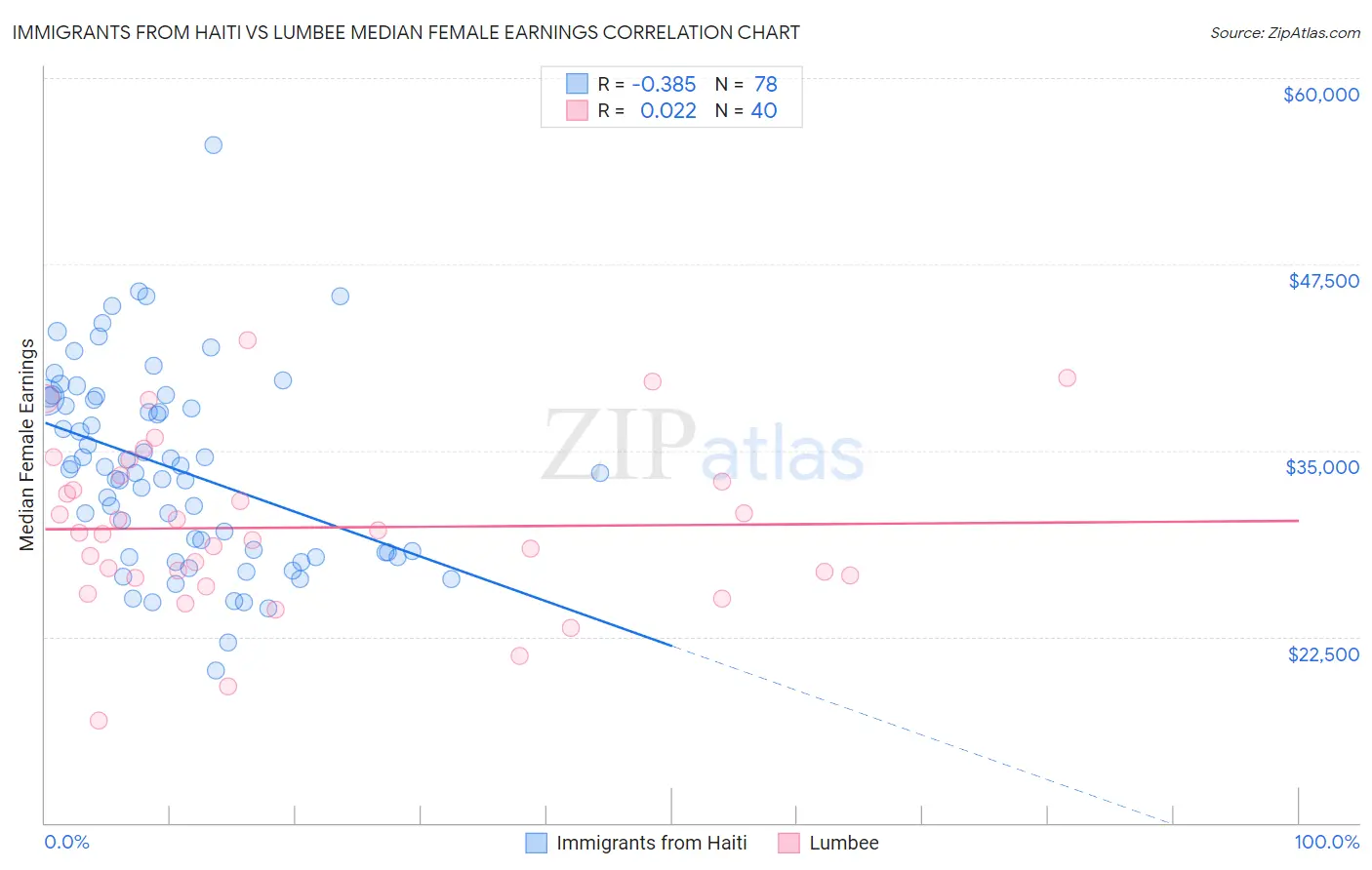 Immigrants from Haiti vs Lumbee Median Female Earnings