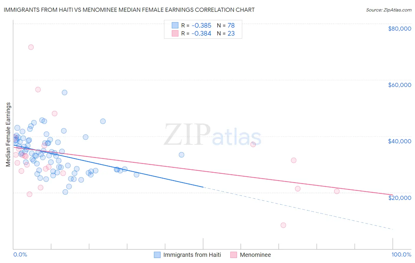 Immigrants from Haiti vs Menominee Median Female Earnings