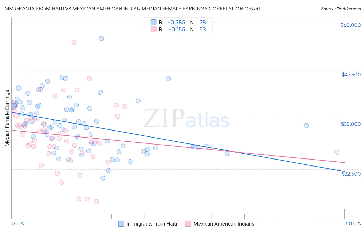 Immigrants from Haiti vs Mexican American Indian Median Female Earnings