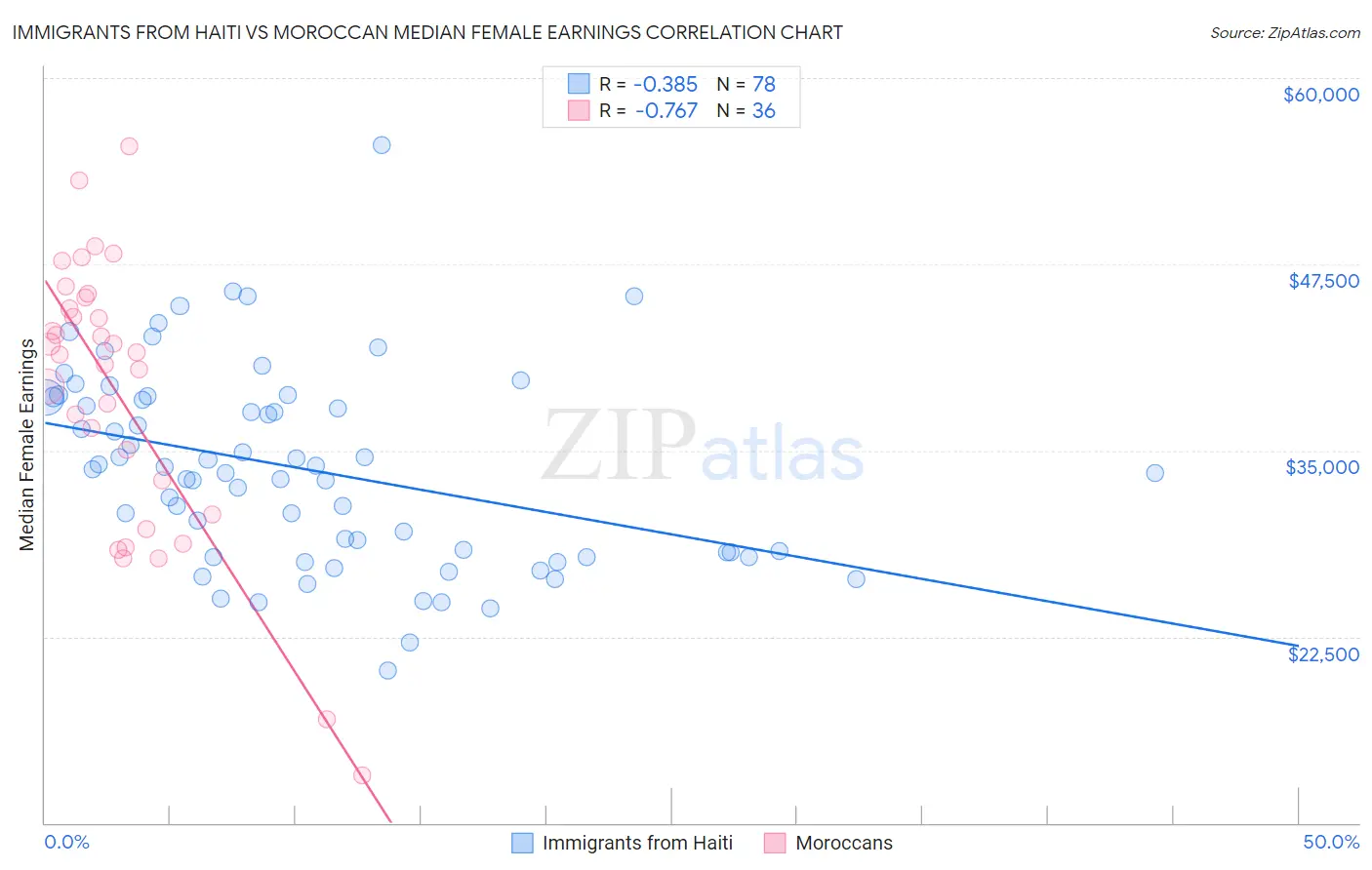 Immigrants from Haiti vs Moroccan Median Female Earnings