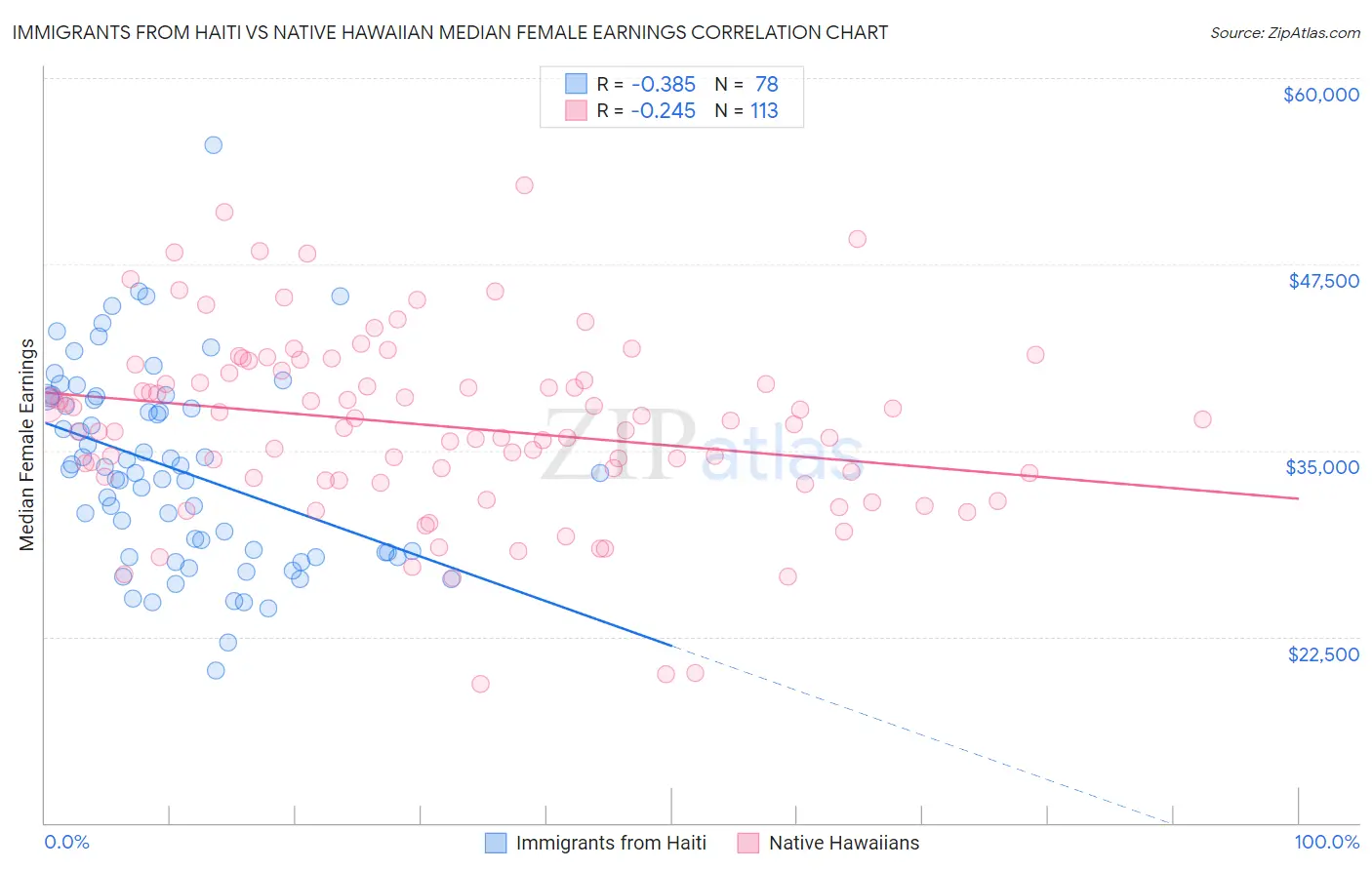 Immigrants from Haiti vs Native Hawaiian Median Female Earnings