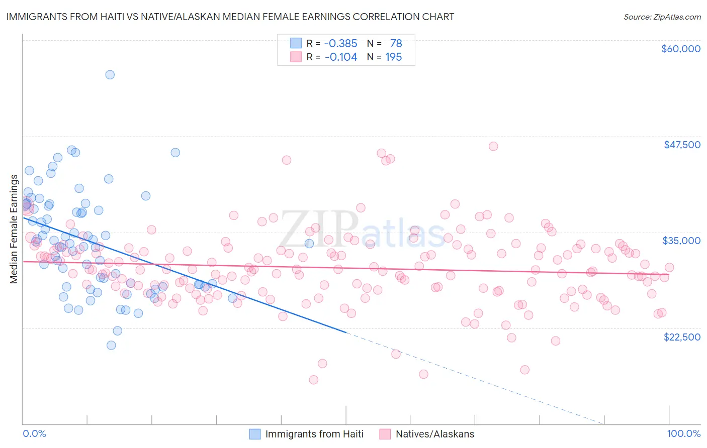 Immigrants from Haiti vs Native/Alaskan Median Female Earnings