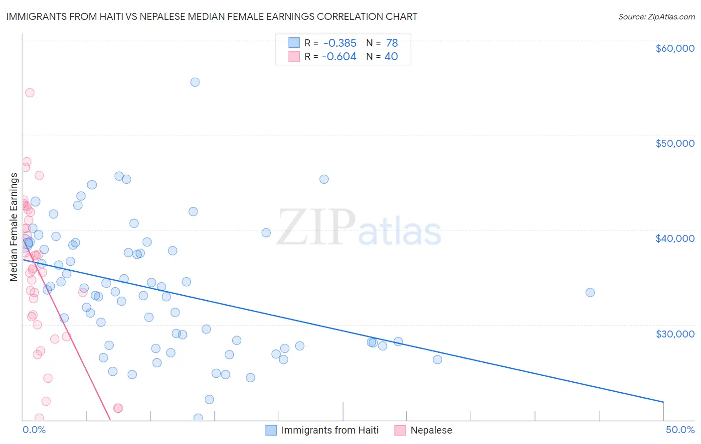 Immigrants from Haiti vs Nepalese Median Female Earnings