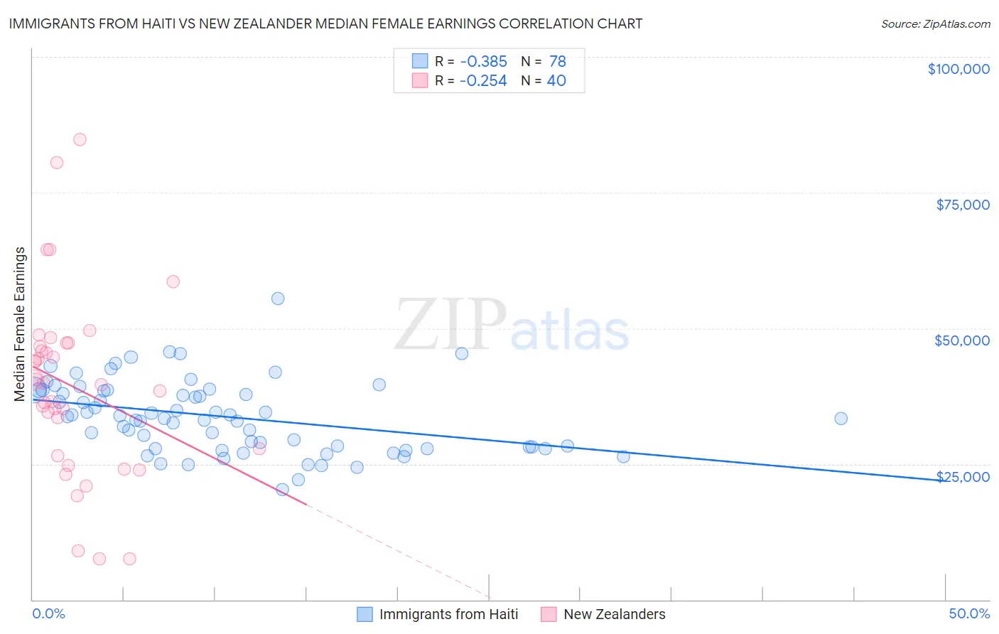 Immigrants from Haiti vs New Zealander Median Female Earnings
