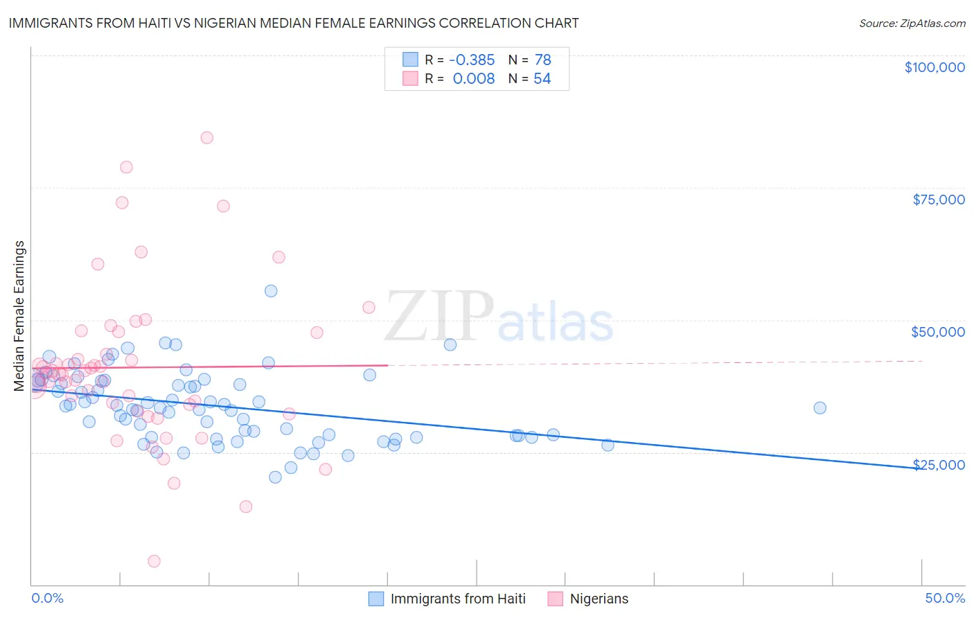 Immigrants from Haiti vs Nigerian Median Female Earnings