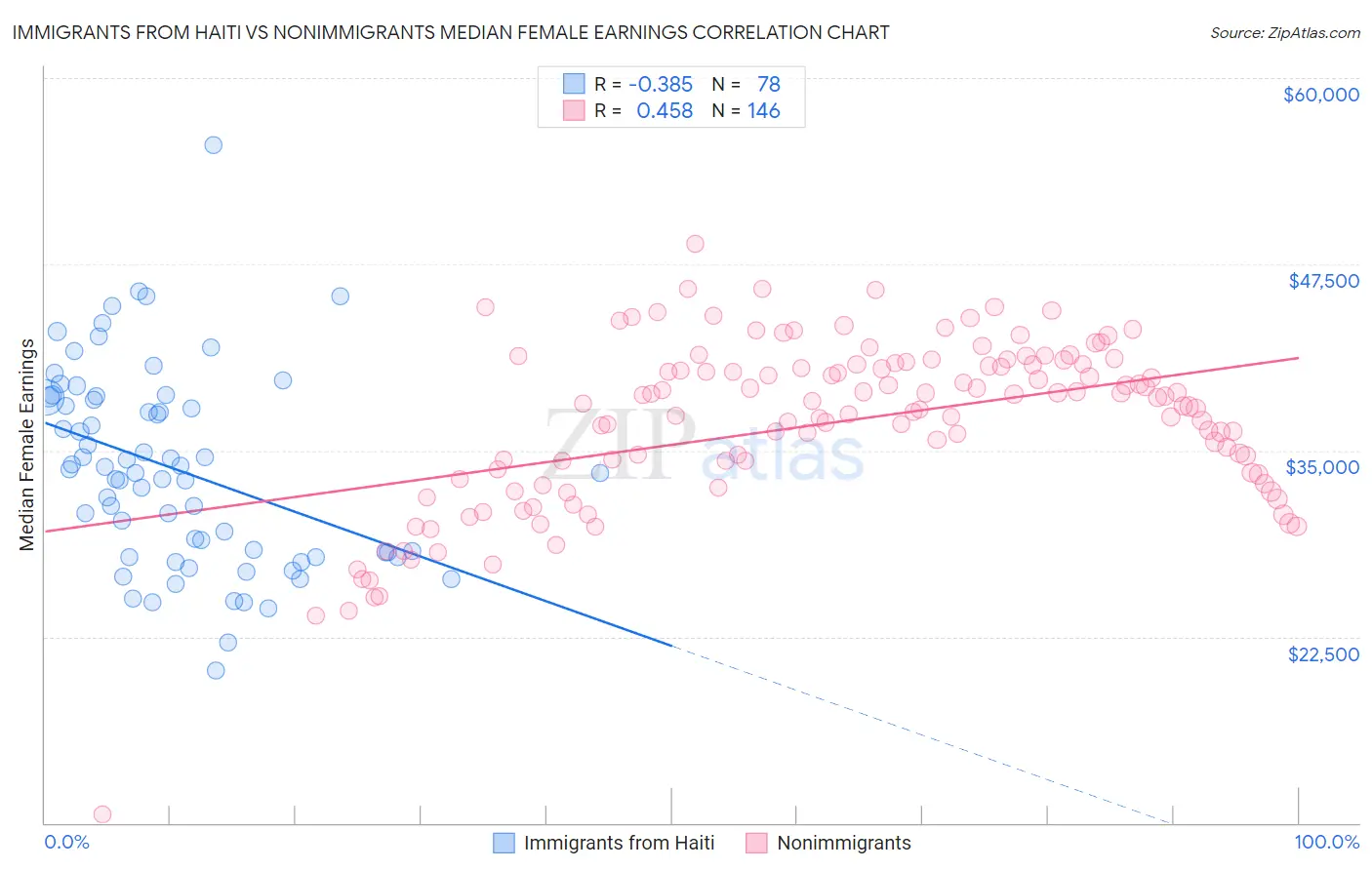 Immigrants from Haiti vs Nonimmigrants Median Female Earnings