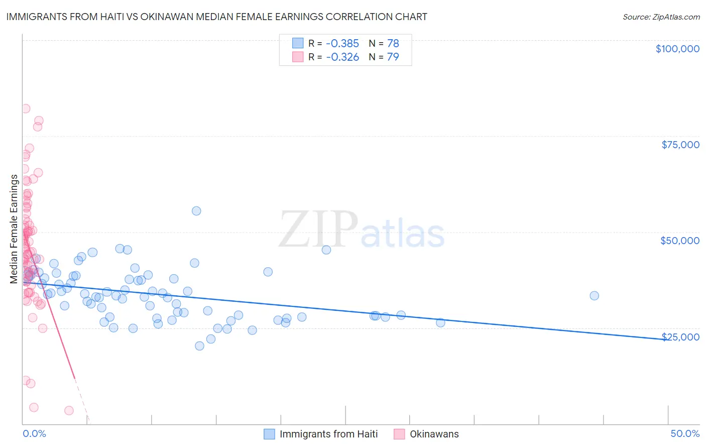 Immigrants from Haiti vs Okinawan Median Female Earnings