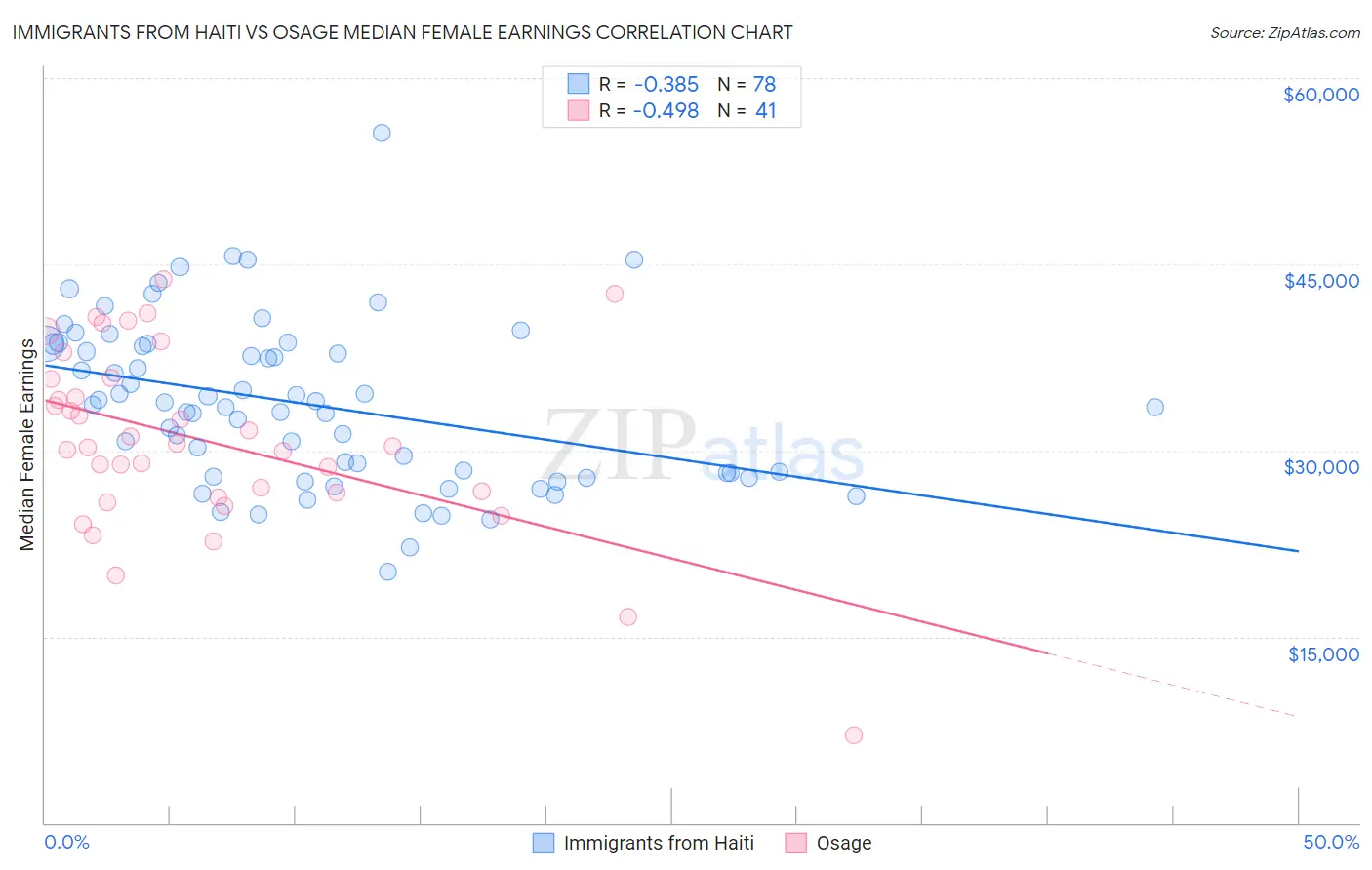 Immigrants from Haiti vs Osage Median Female Earnings