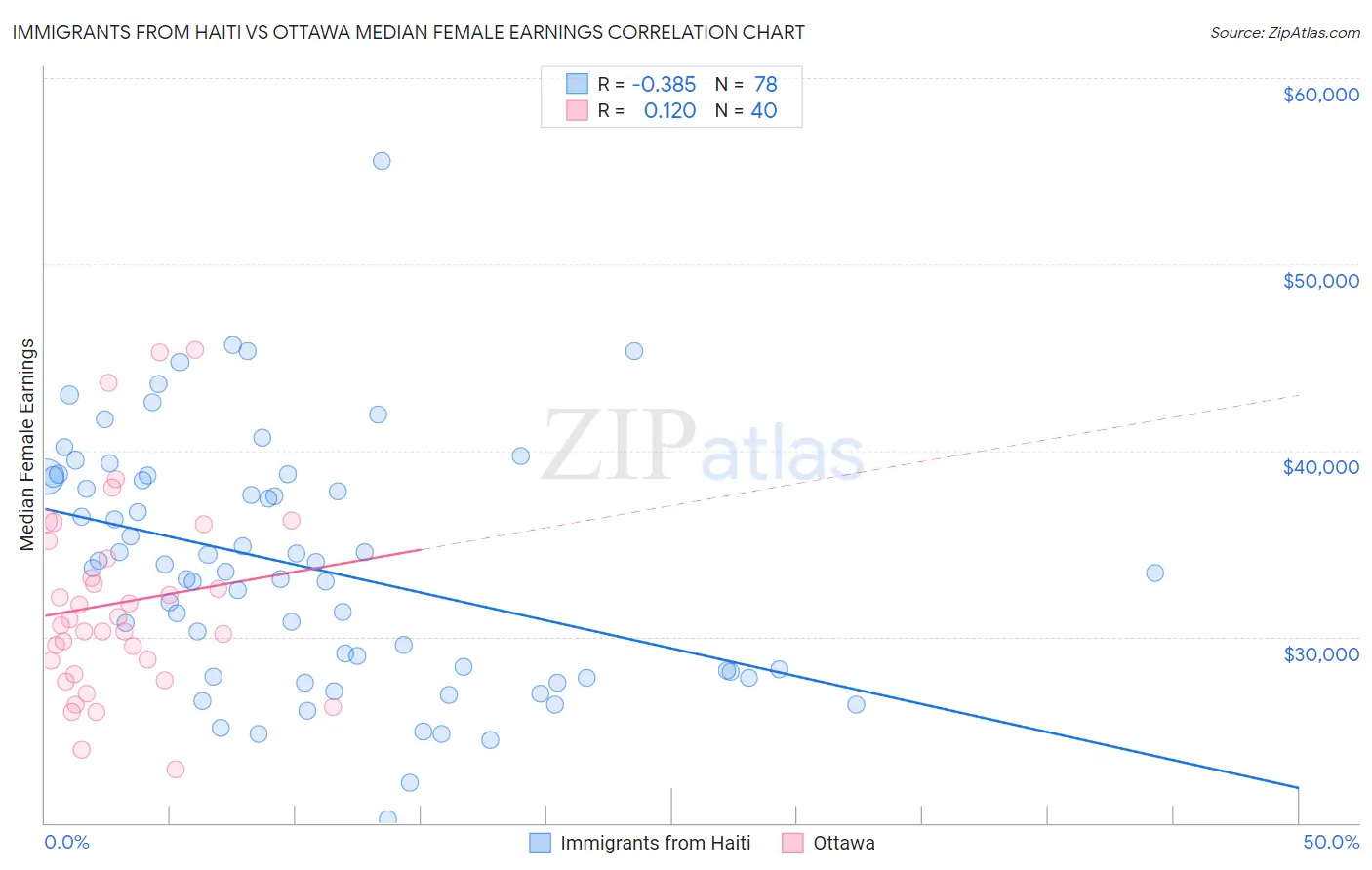Immigrants from Haiti vs Ottawa Median Female Earnings