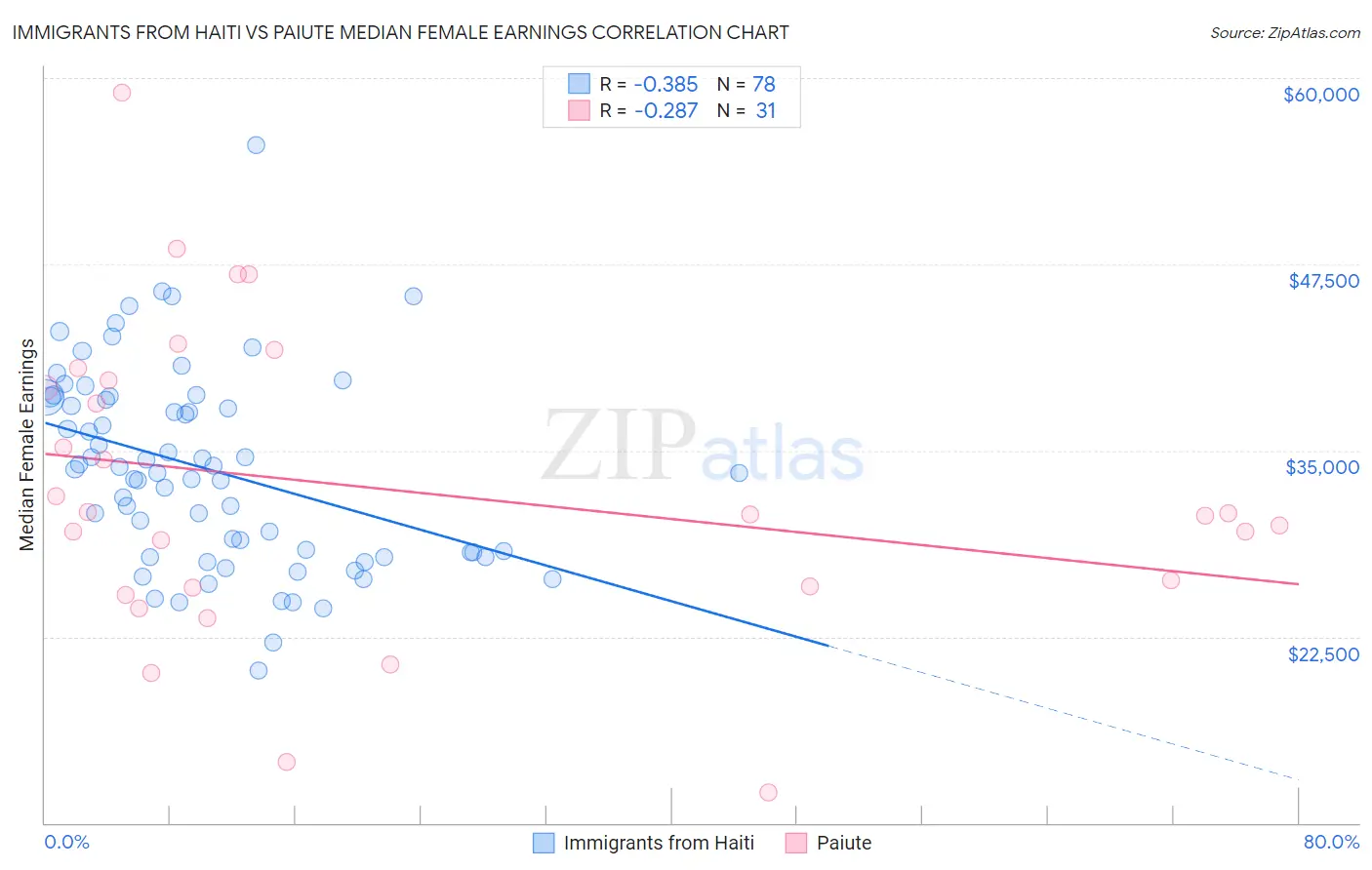 Immigrants from Haiti vs Paiute Median Female Earnings