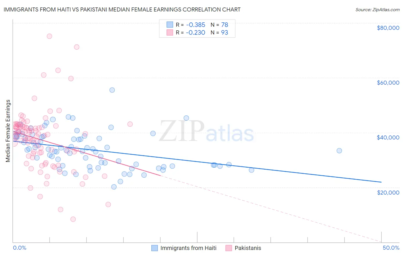 Immigrants from Haiti vs Pakistani Median Female Earnings