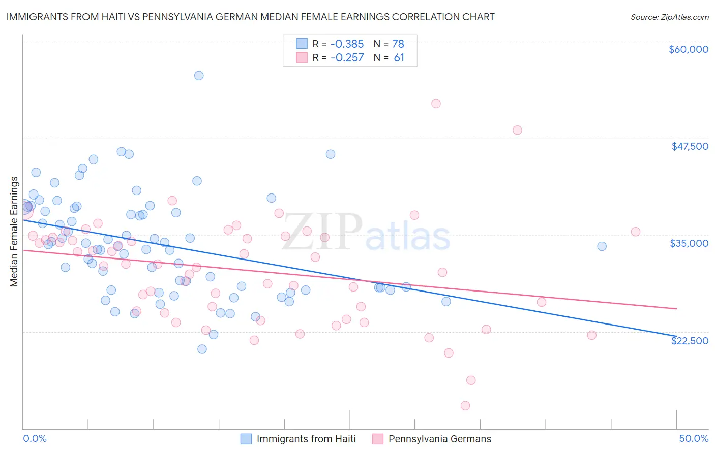 Immigrants from Haiti vs Pennsylvania German Median Female Earnings