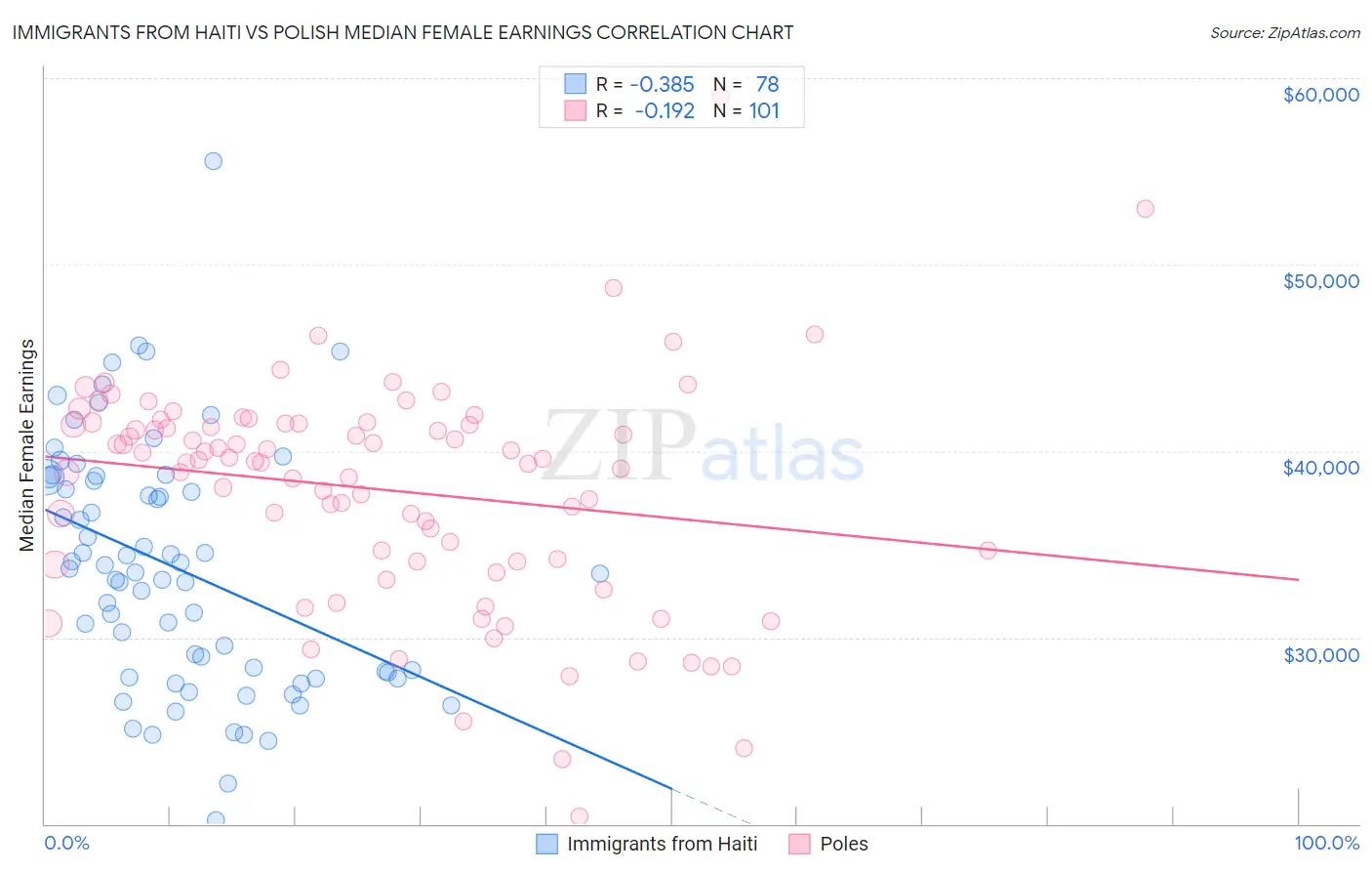 Immigrants from Haiti vs Polish Median Female Earnings