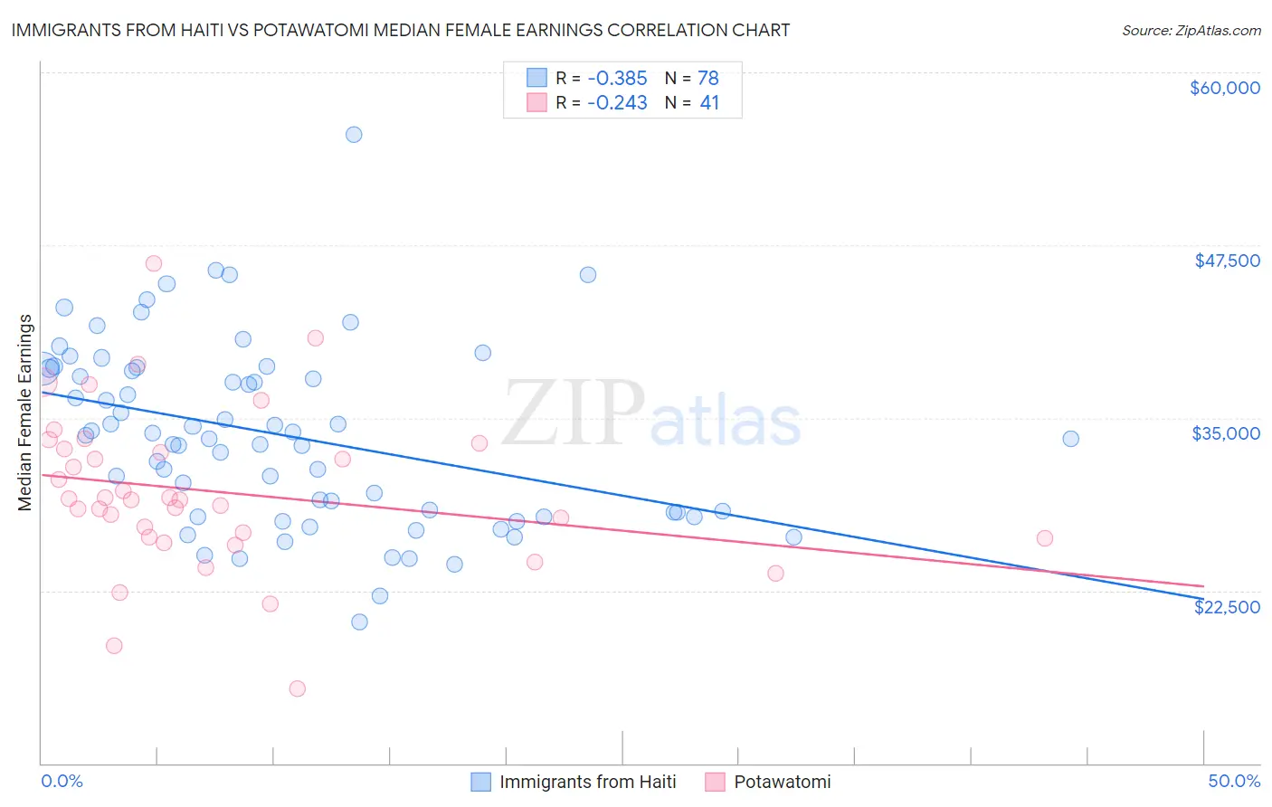 Immigrants from Haiti vs Potawatomi Median Female Earnings