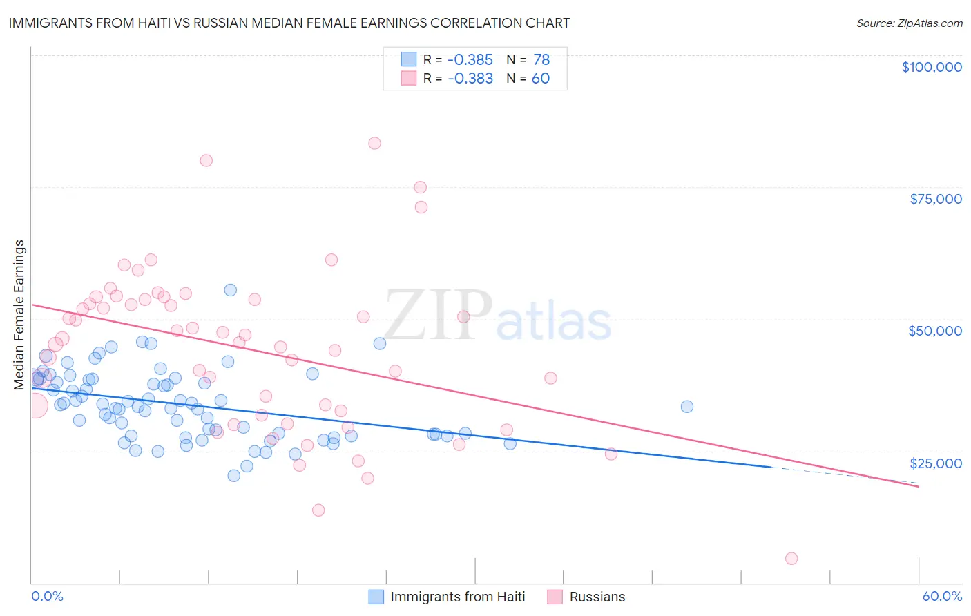 Immigrants from Haiti vs Russian Median Female Earnings