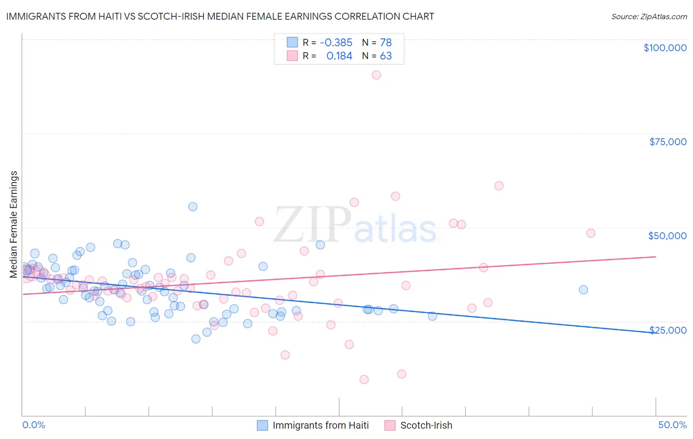 Immigrants from Haiti vs Scotch-Irish Median Female Earnings