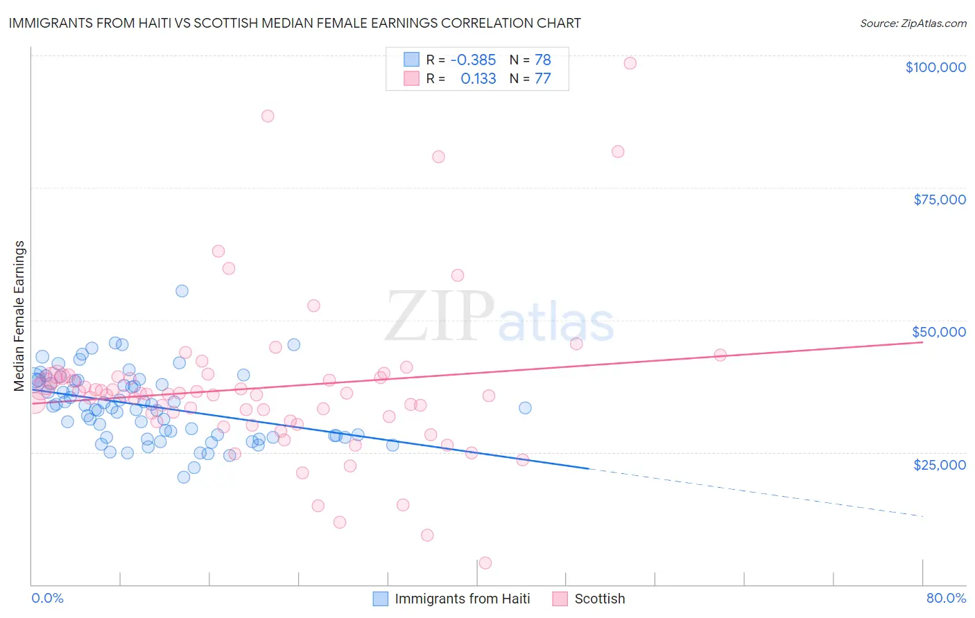 Immigrants from Haiti vs Scottish Median Female Earnings