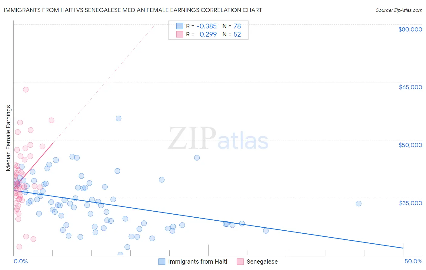 Immigrants from Haiti vs Senegalese Median Female Earnings