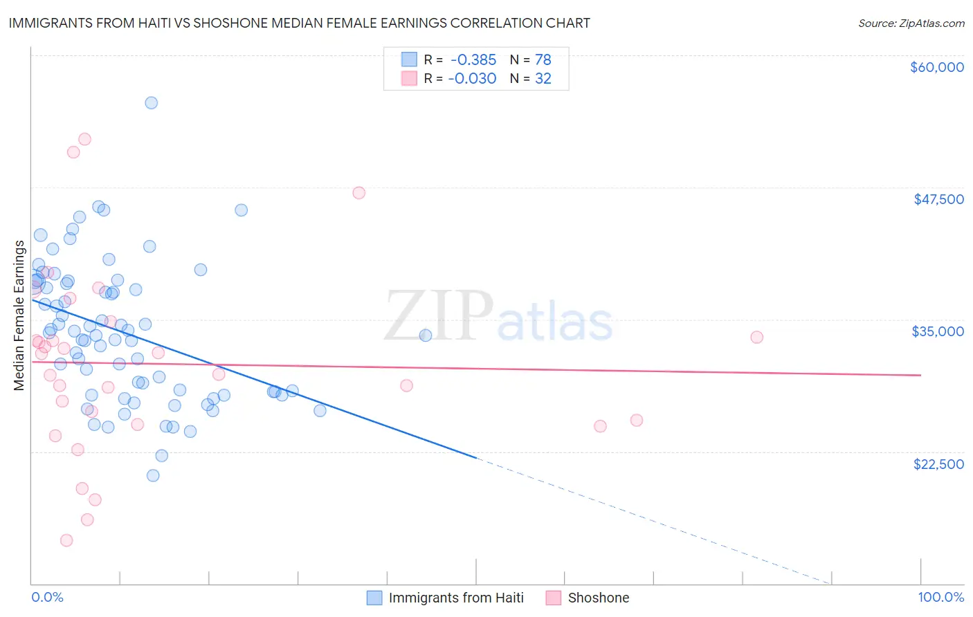 Immigrants from Haiti vs Shoshone Median Female Earnings