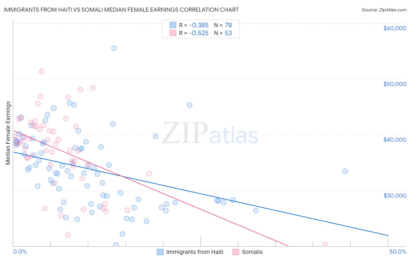 Immigrants from Haiti vs Somali Median Female Earnings