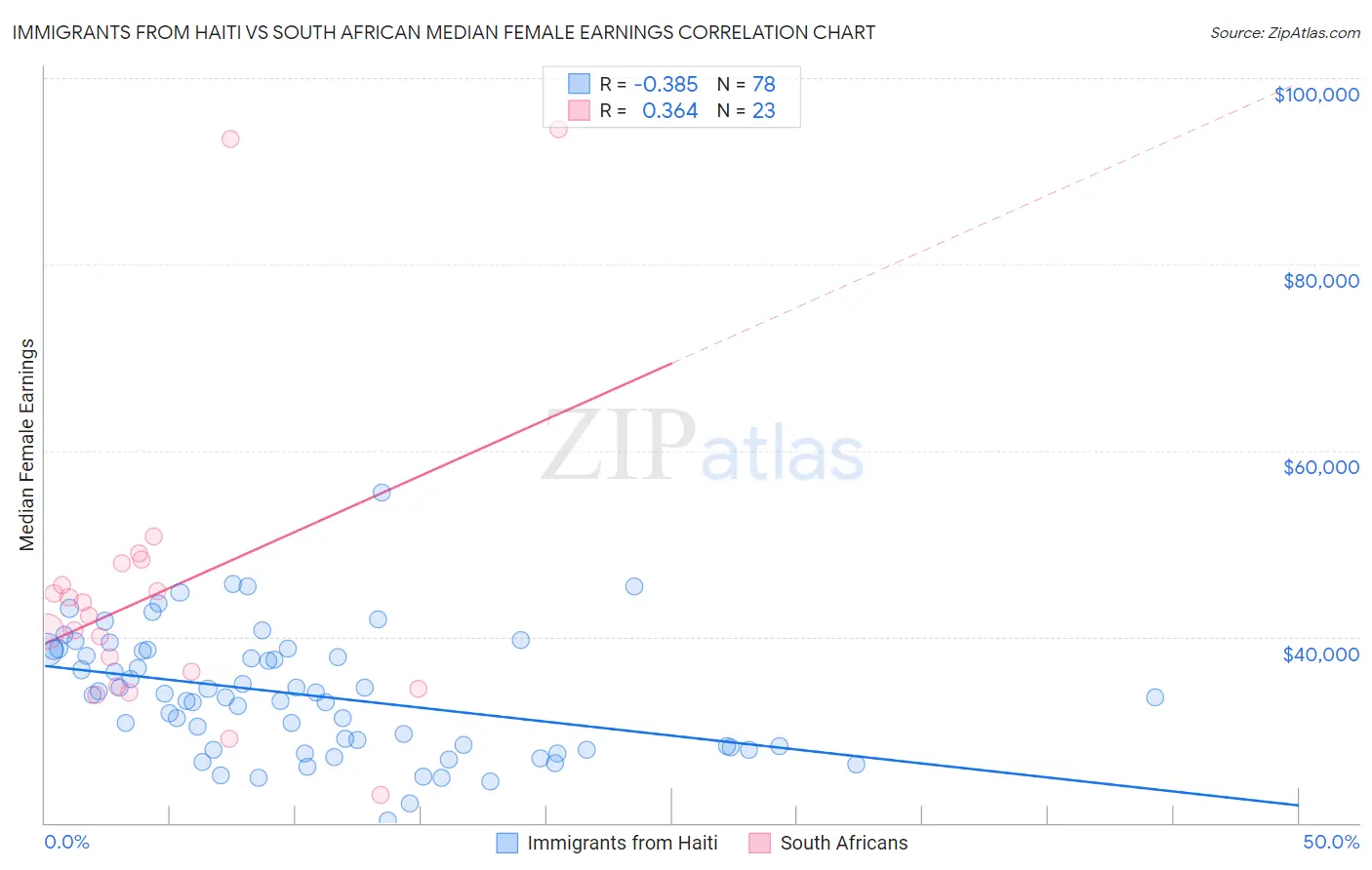 Immigrants from Haiti vs South African Median Female Earnings