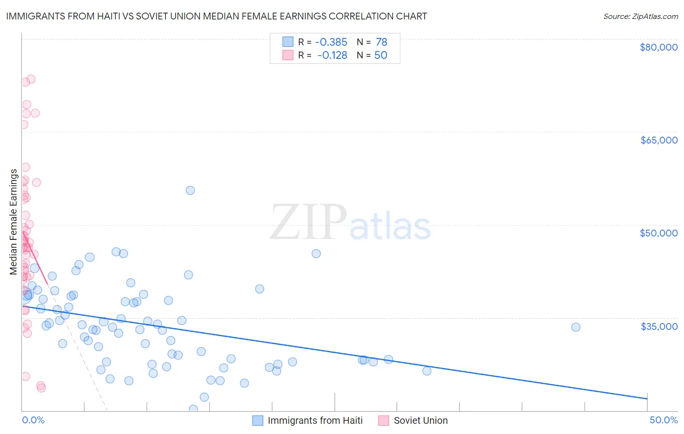 Immigrants from Haiti vs Soviet Union Median Female Earnings