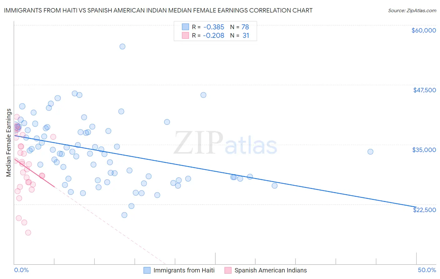 Immigrants from Haiti vs Spanish American Indian Median Female Earnings