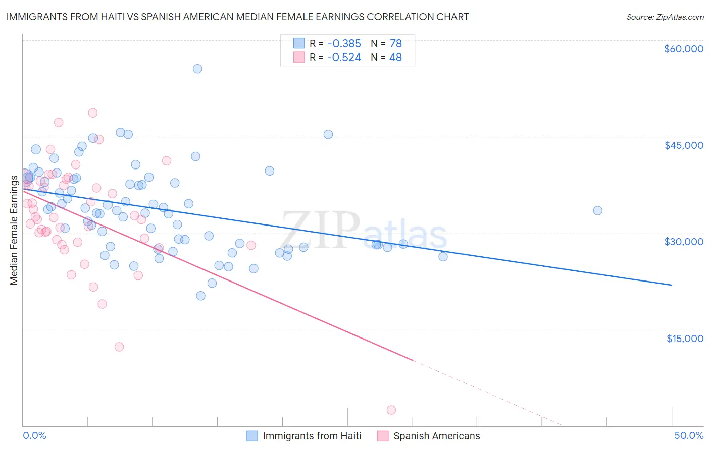 Immigrants from Haiti vs Spanish American Median Female Earnings