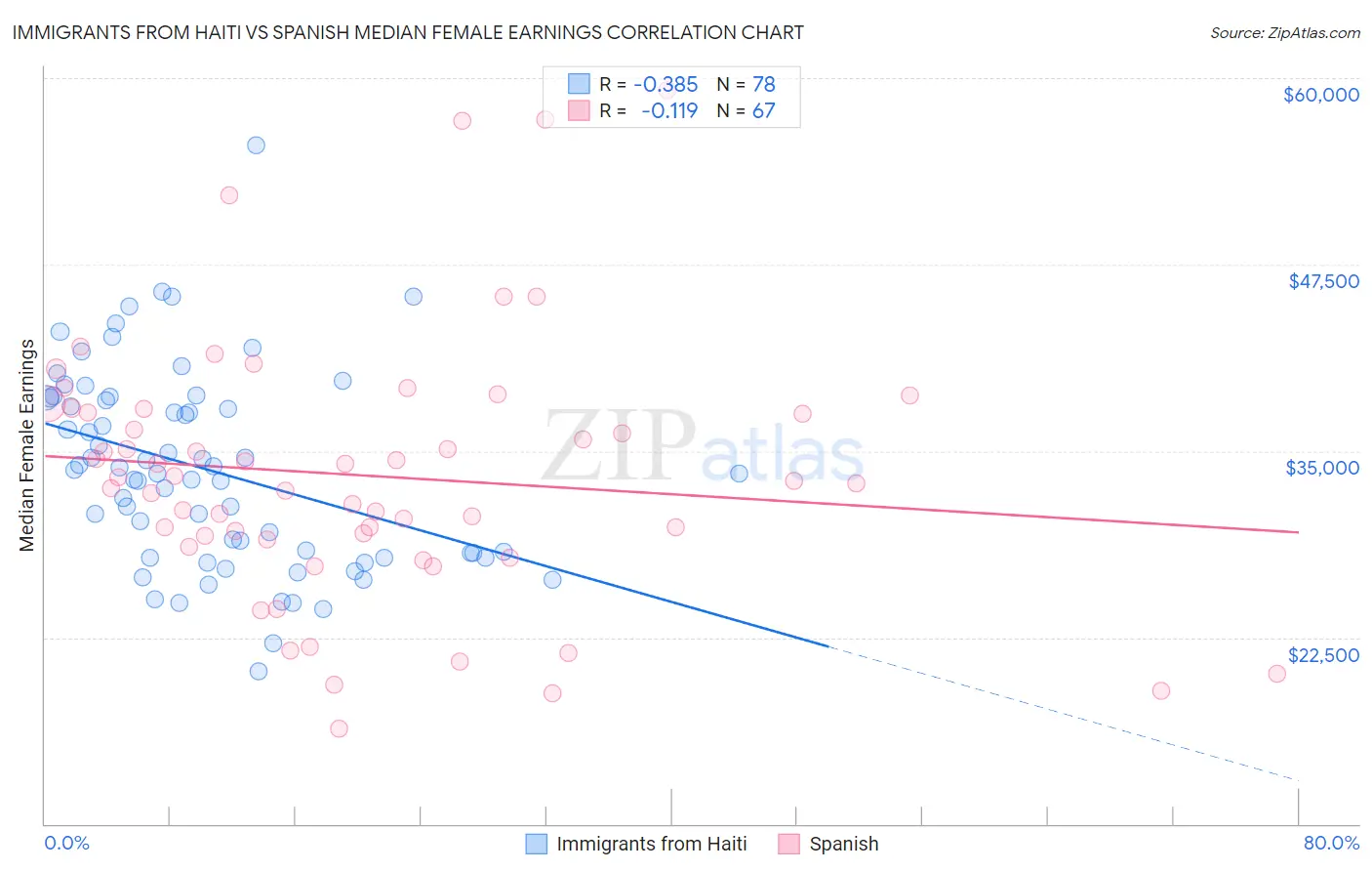 Immigrants from Haiti vs Spanish Median Female Earnings