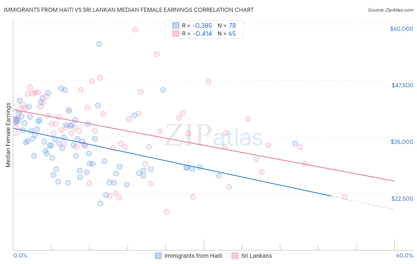 Immigrants from Haiti vs Sri Lankan Median Female Earnings