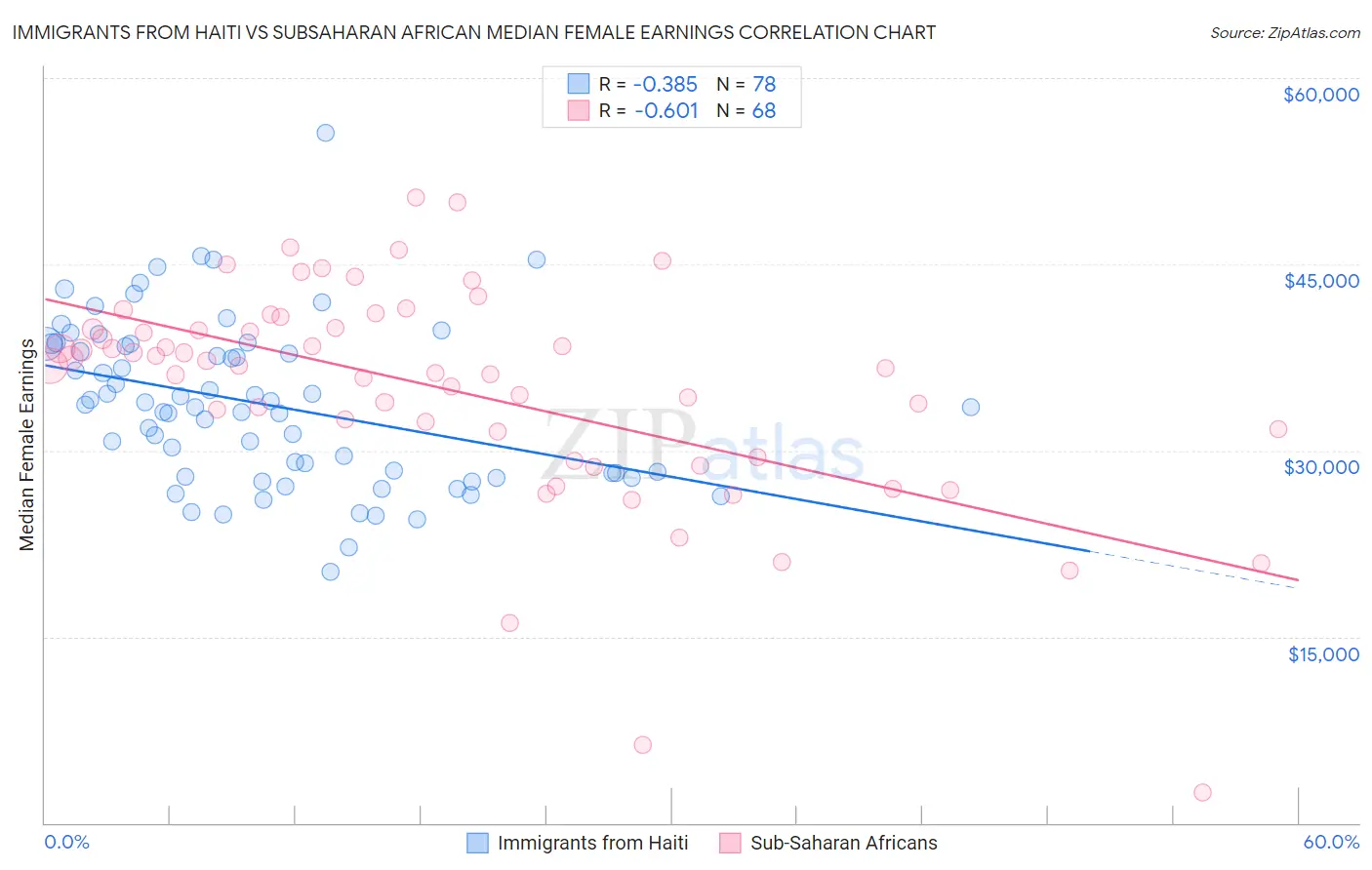 Immigrants from Haiti vs Subsaharan African Median Female Earnings