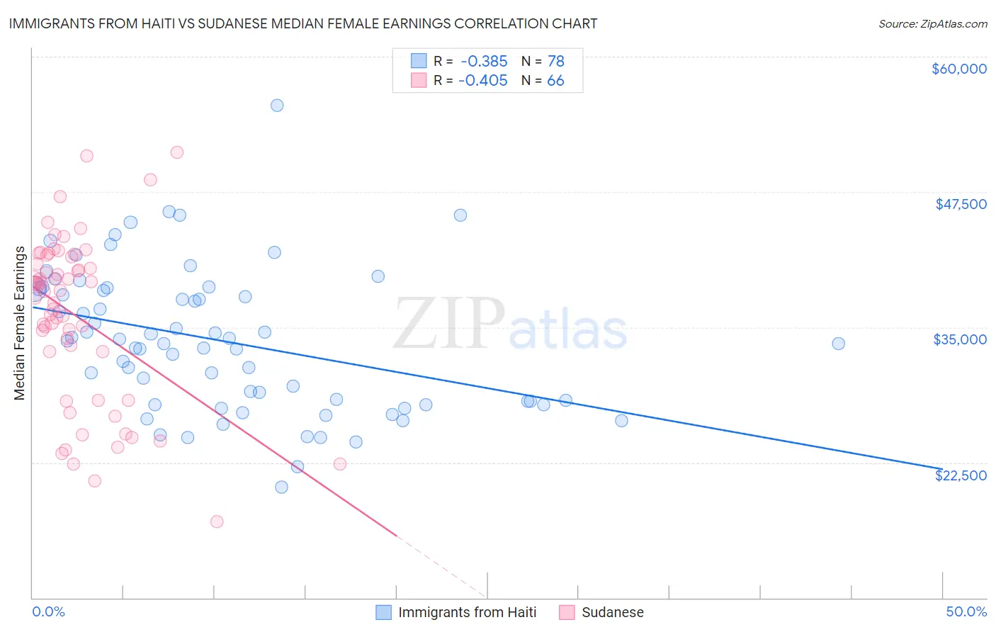 Immigrants from Haiti vs Sudanese Median Female Earnings