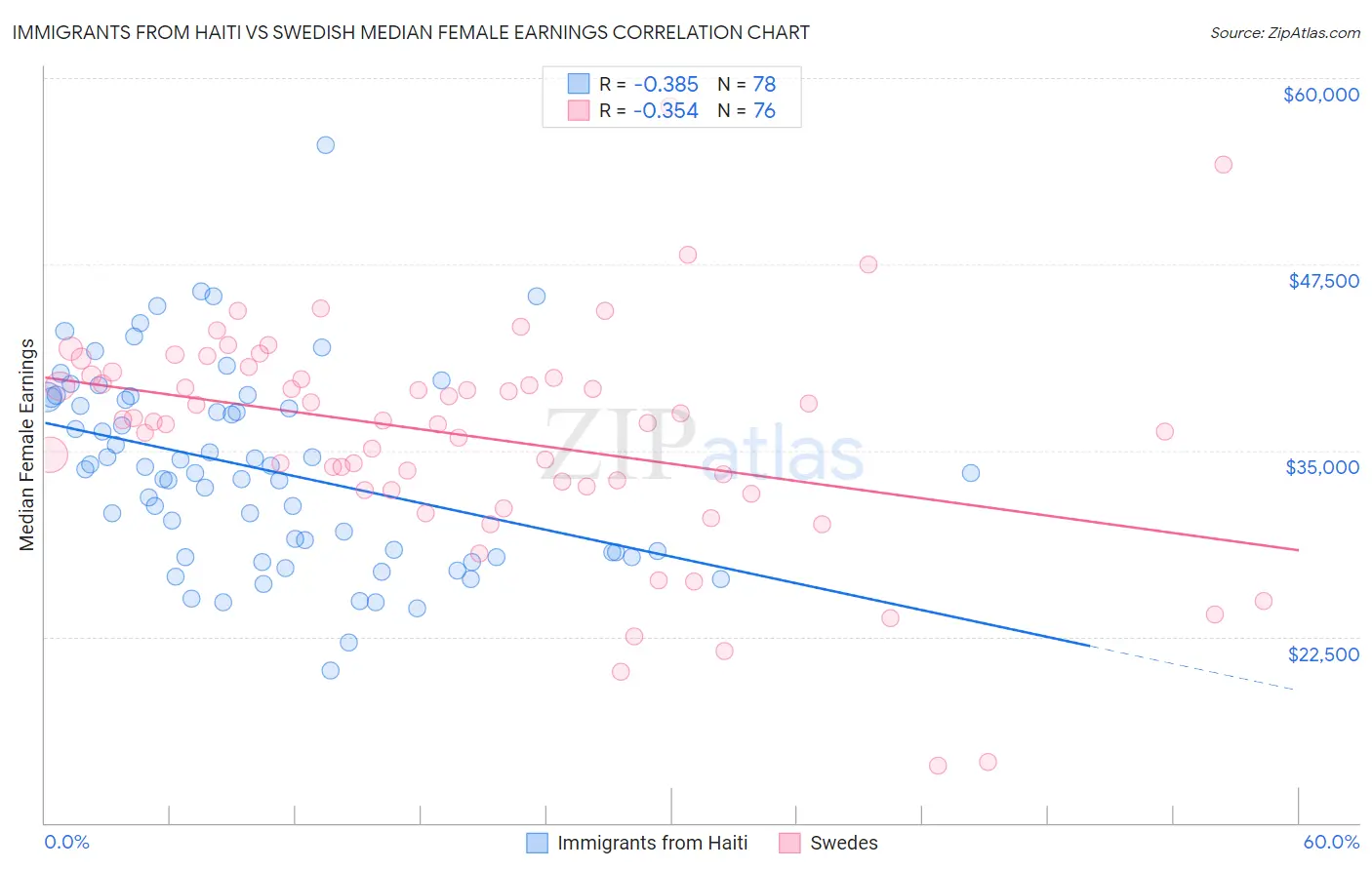 Immigrants from Haiti vs Swedish Median Female Earnings