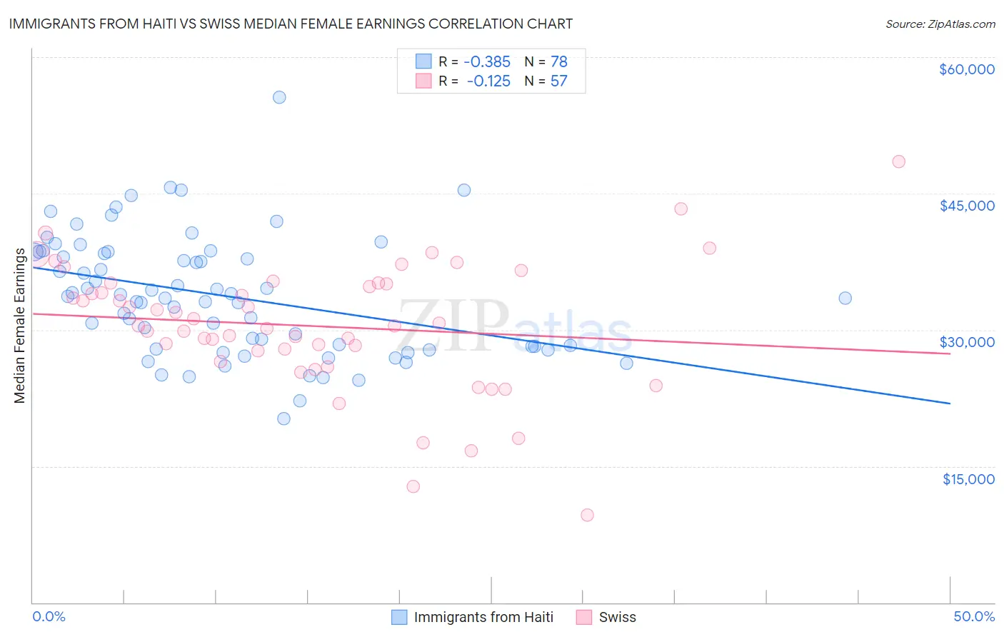 Immigrants from Haiti vs Swiss Median Female Earnings