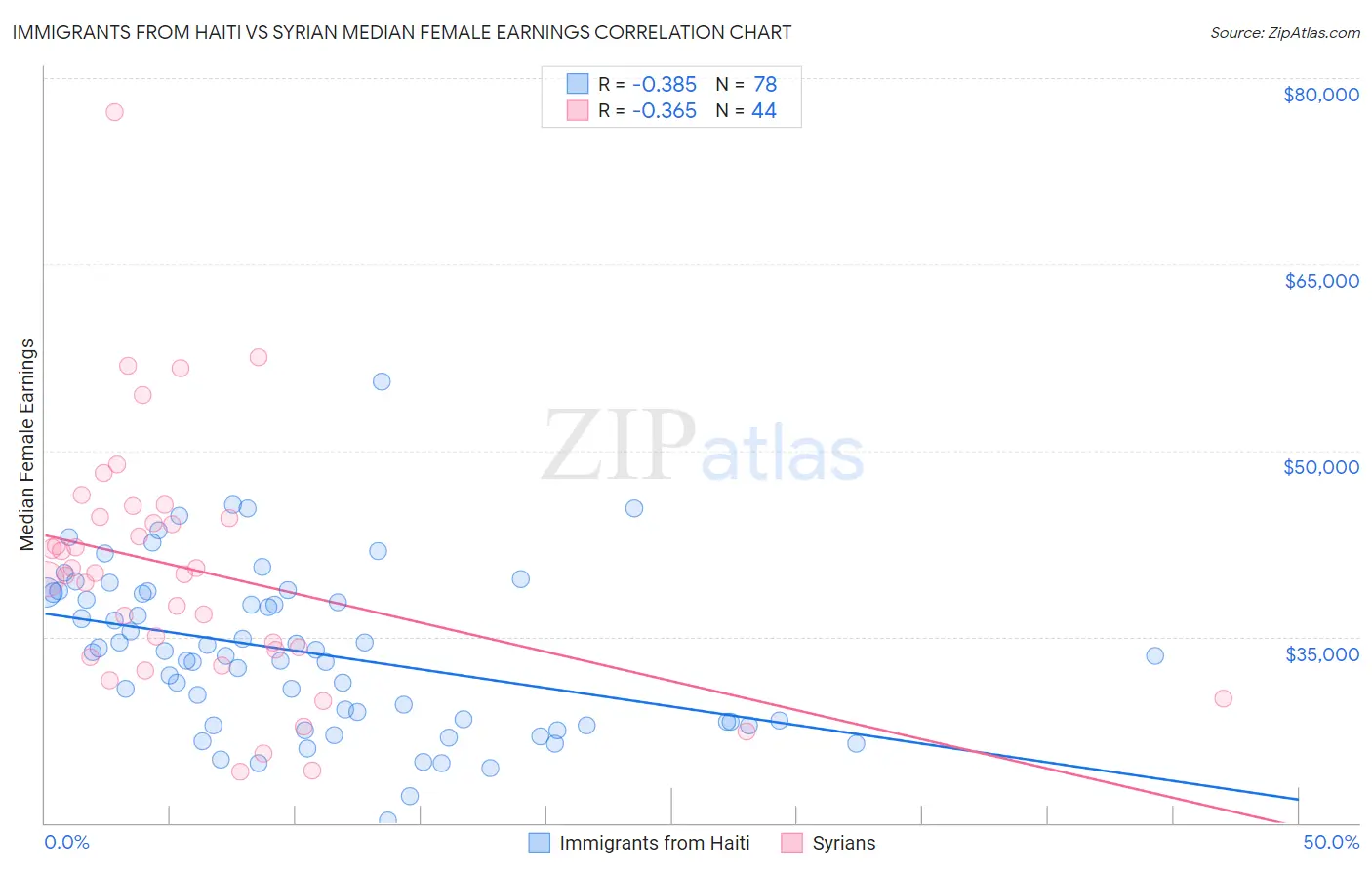 Immigrants from Haiti vs Syrian Median Female Earnings