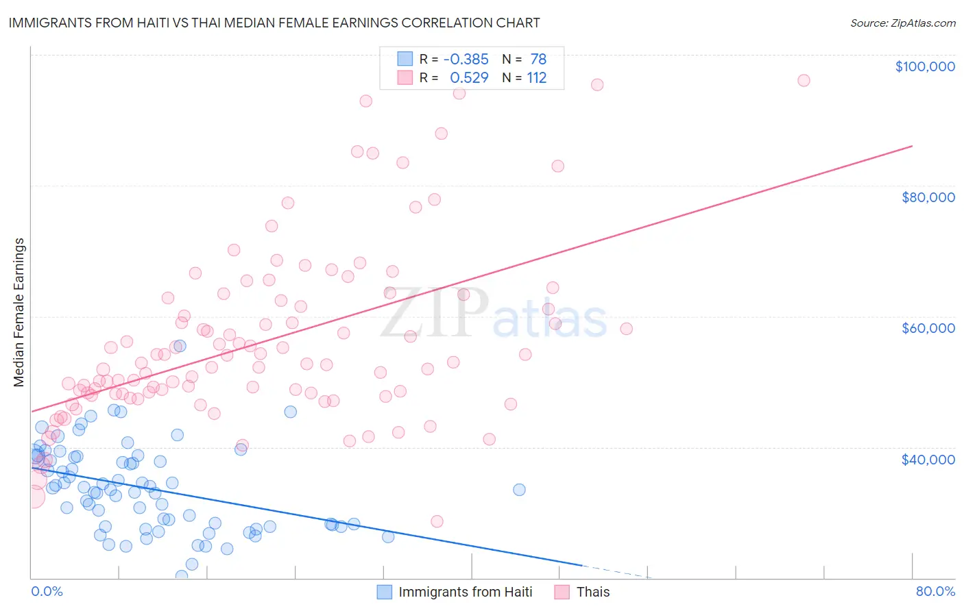 Immigrants from Haiti vs Thai Median Female Earnings