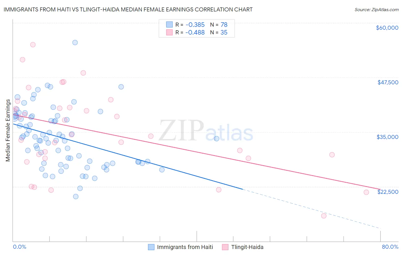 Immigrants from Haiti vs Tlingit-Haida Median Female Earnings