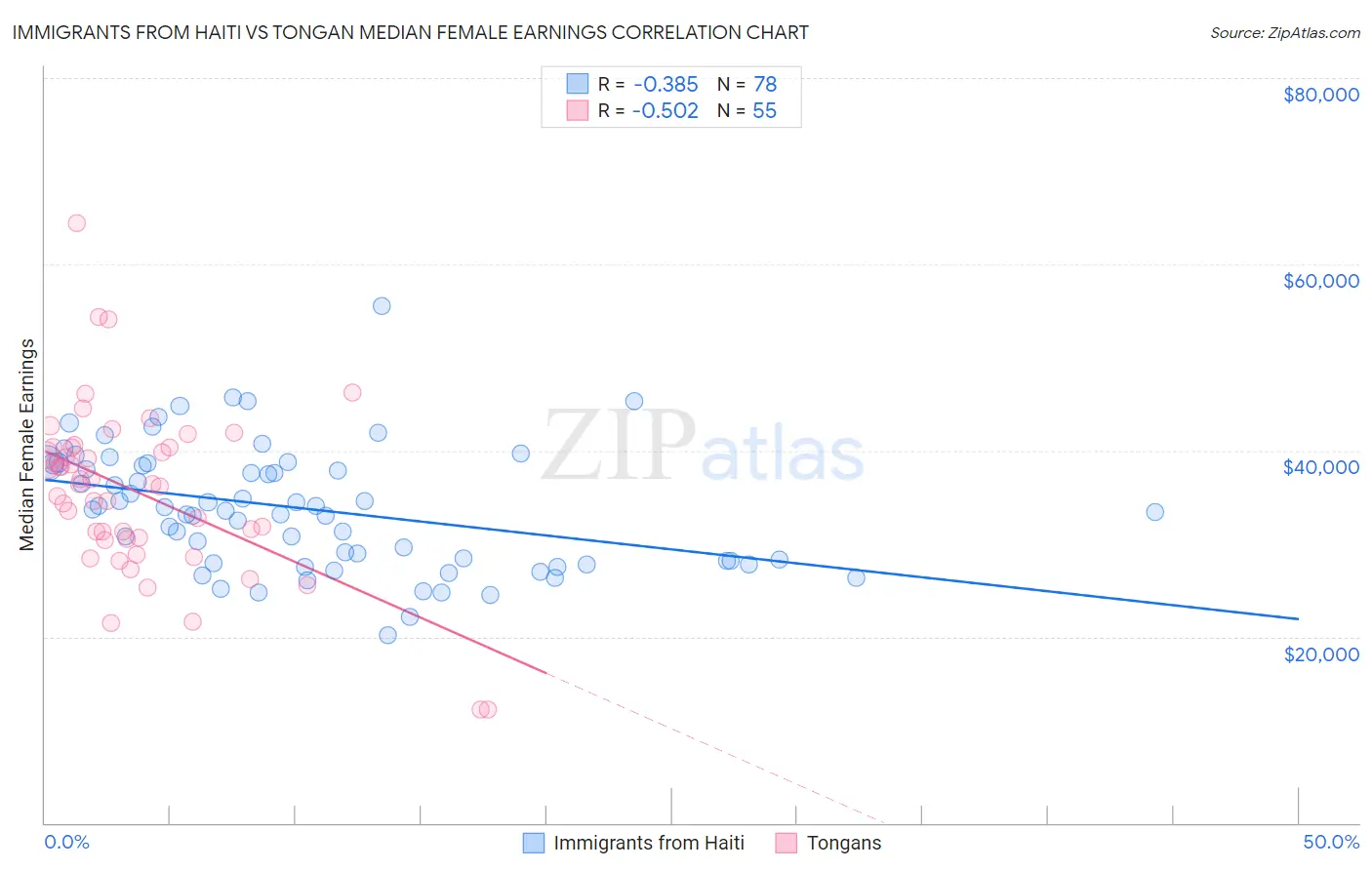 Immigrants from Haiti vs Tongan Median Female Earnings