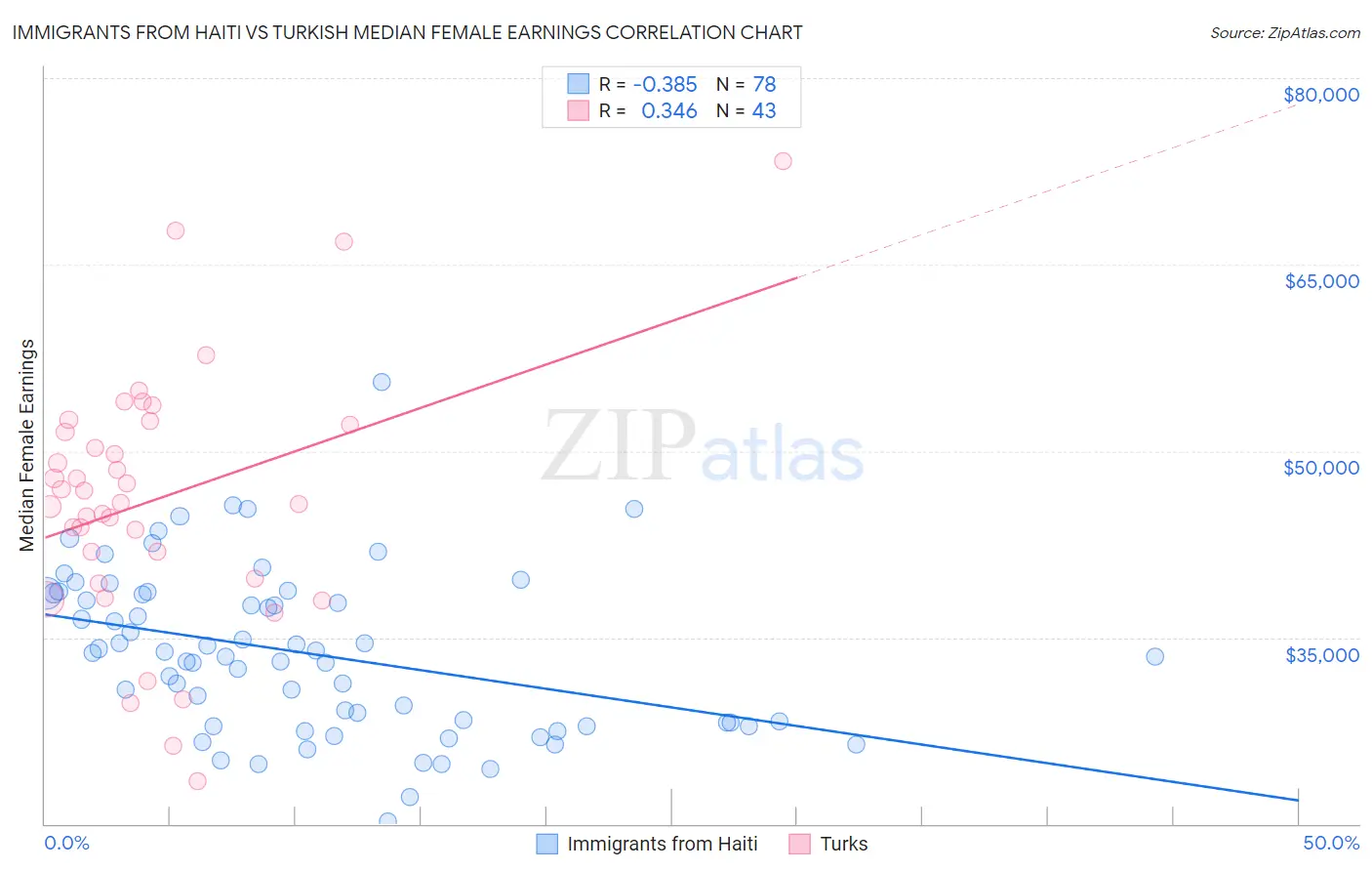 Immigrants from Haiti vs Turkish Median Female Earnings