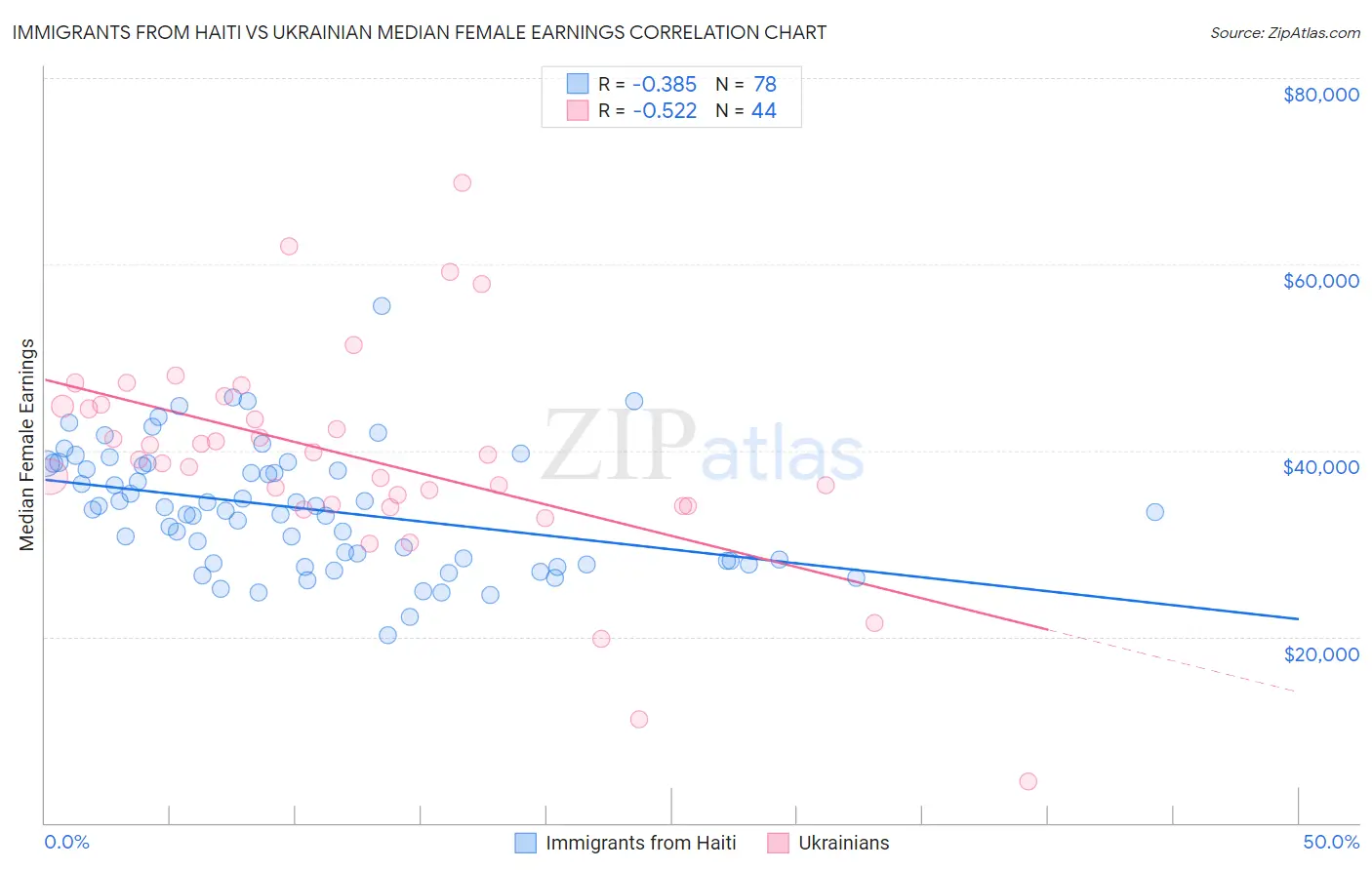 Immigrants from Haiti vs Ukrainian Median Female Earnings