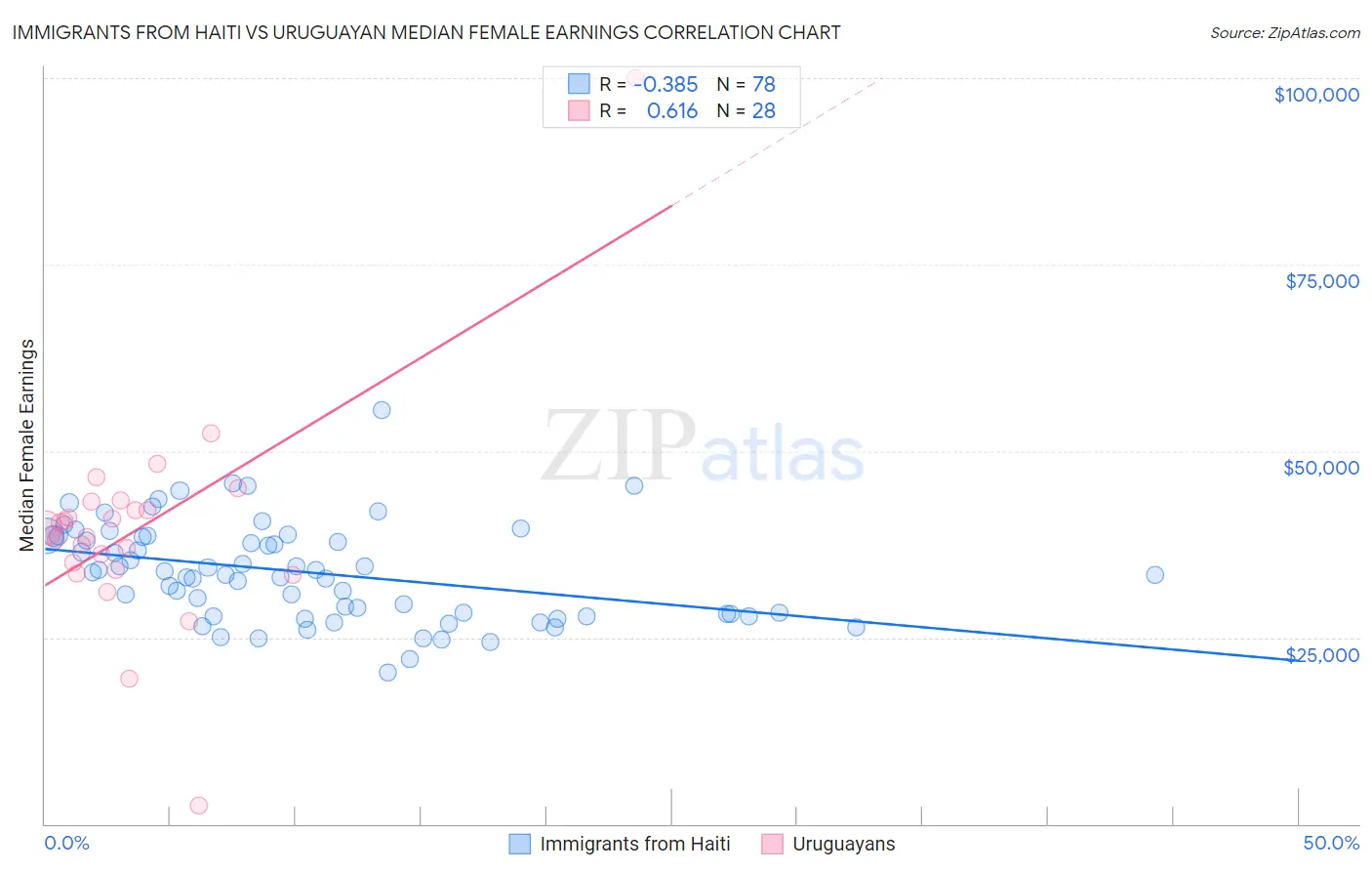 Immigrants from Haiti vs Uruguayan Median Female Earnings