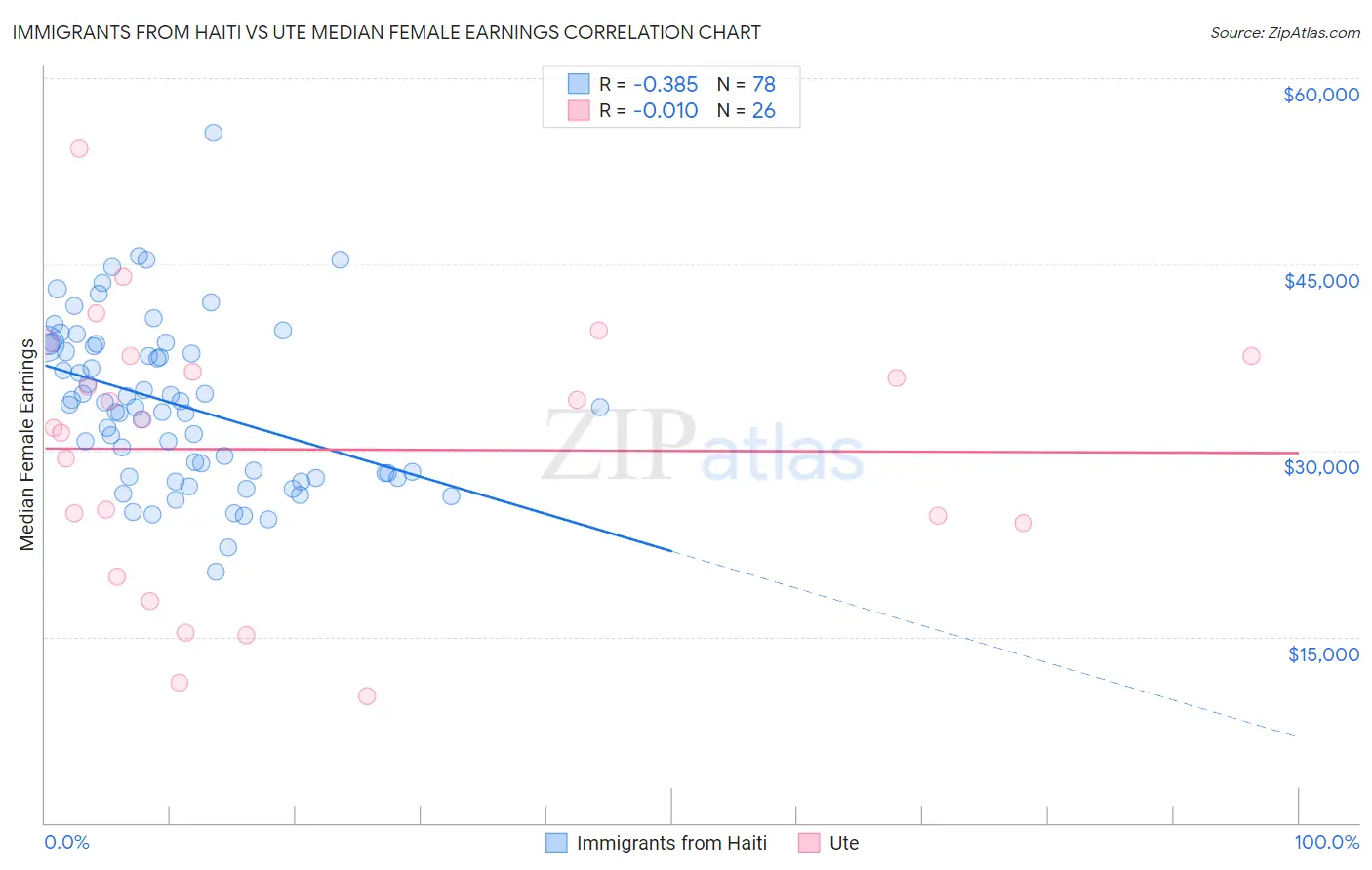 Immigrants from Haiti vs Ute Median Female Earnings