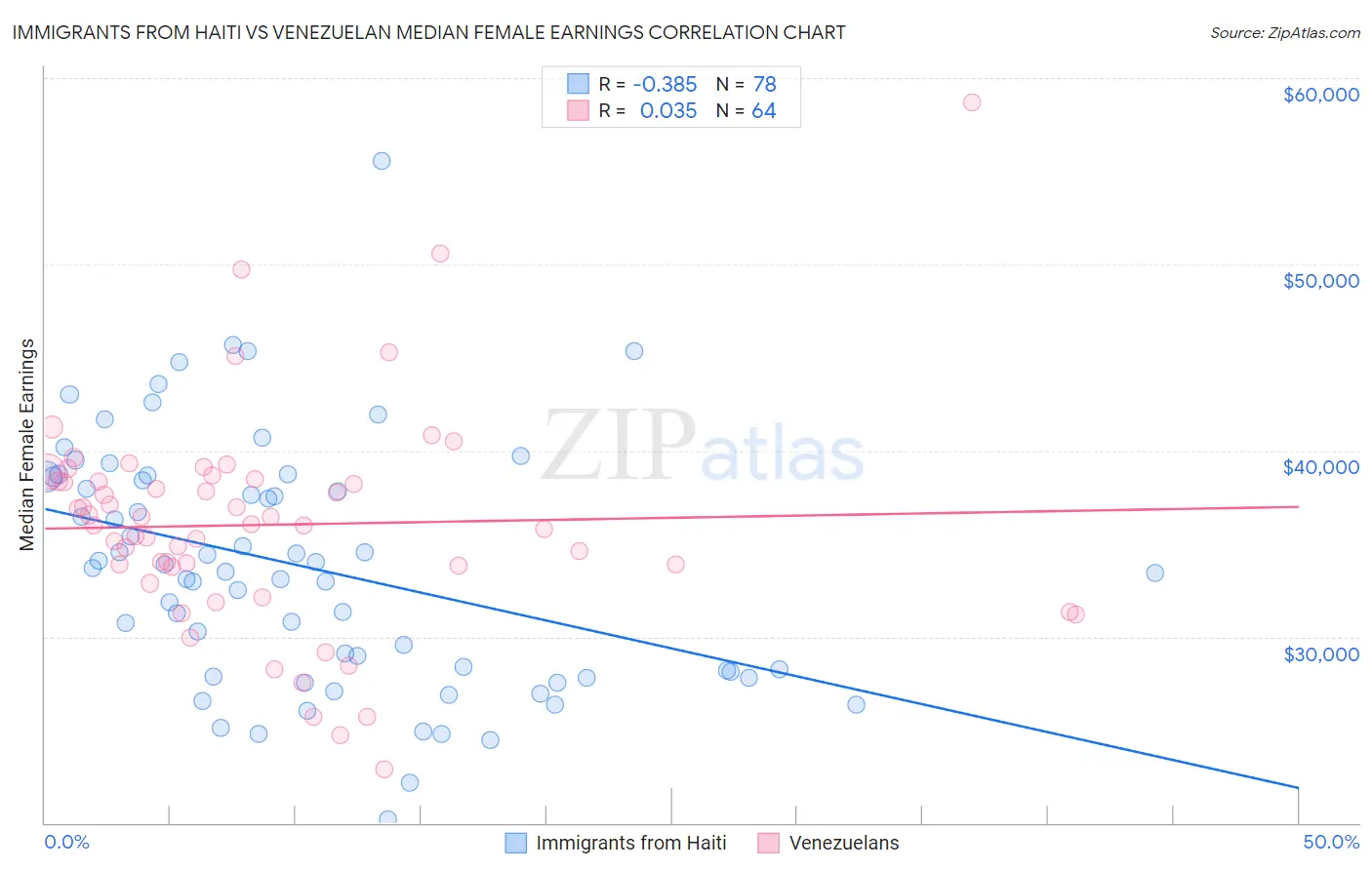 Immigrants from Haiti vs Venezuelan Median Female Earnings