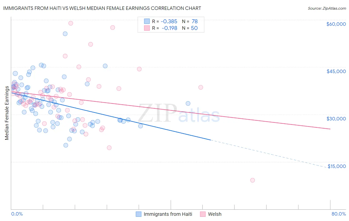 Immigrants from Haiti vs Welsh Median Female Earnings