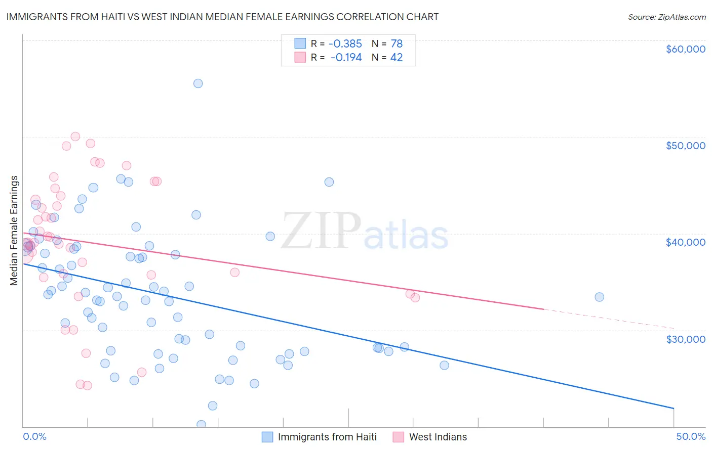 Immigrants from Haiti vs West Indian Median Female Earnings